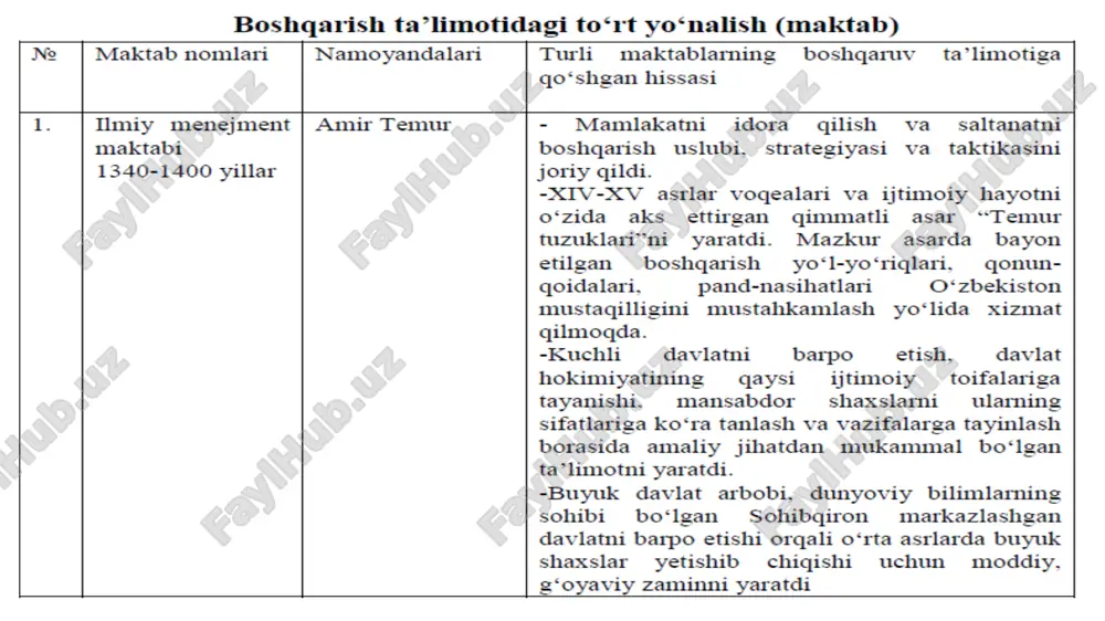 va nazorat qilish kabi vazifalariga qaratadilar. a.fayol (1841-1925) asosan o'zining boshqarish tajribalari asosida ma‘muriy tamoyillar konsepsiyasi doirasida o'z qarashlarini umumlashtirdi. u o'zining eng mashhur «umumiy va salbiy boshqaruv» asarida menejmentning 14 ta asosiy tamoyillarini ko'rsatib berdi. ularning ayrimlari hozirgi kunda ham boshqarish nazariyasida muhim ahamiyatga ega, xususan: yakka hokimlik. har bir bo'ysunuvchi buyruqni faqat bir boshliqdan oladi; mehnat taqsimoti. boshqarish va texnik mehnatning ixtisoslashuvi xuddi shunday intilishlar doirasida yuqoriroq natijalarga erishishga imkon beradi; yagona yo„nalish va yakka ish rejasi. tashkilot doirasidagi faoliyat turlari bir menejer rahbarligi ostida birlashtirilishi lozim; boshqarishning skalyar zanjiri. tashkilot iyerarxiyasining cho'qqisidan boshlanadigan hokimiyat vakolatlari zanjiri jami xodimlarni qamragan holda quyi tomonga yetib keladi. mumtoz‖chilar tashkilotga keng qamrovli kelajak nuqtai nazaridan yondashib, undagi umumiy xususiyatlar va qonuniyatlarini yaratish orqali muvaffaqiyatga erishish edi. ular boshqarishning quyidagi ikki jihatiga e‘tiborni qaratishgan:  tashkilotning oqilona boshqaruv tizimini ishlab chiqish. ular tashkilotni bo'linmalar yoki ishchi guruhlarga bo'lishni, moliya, ishlab chiqarish va …