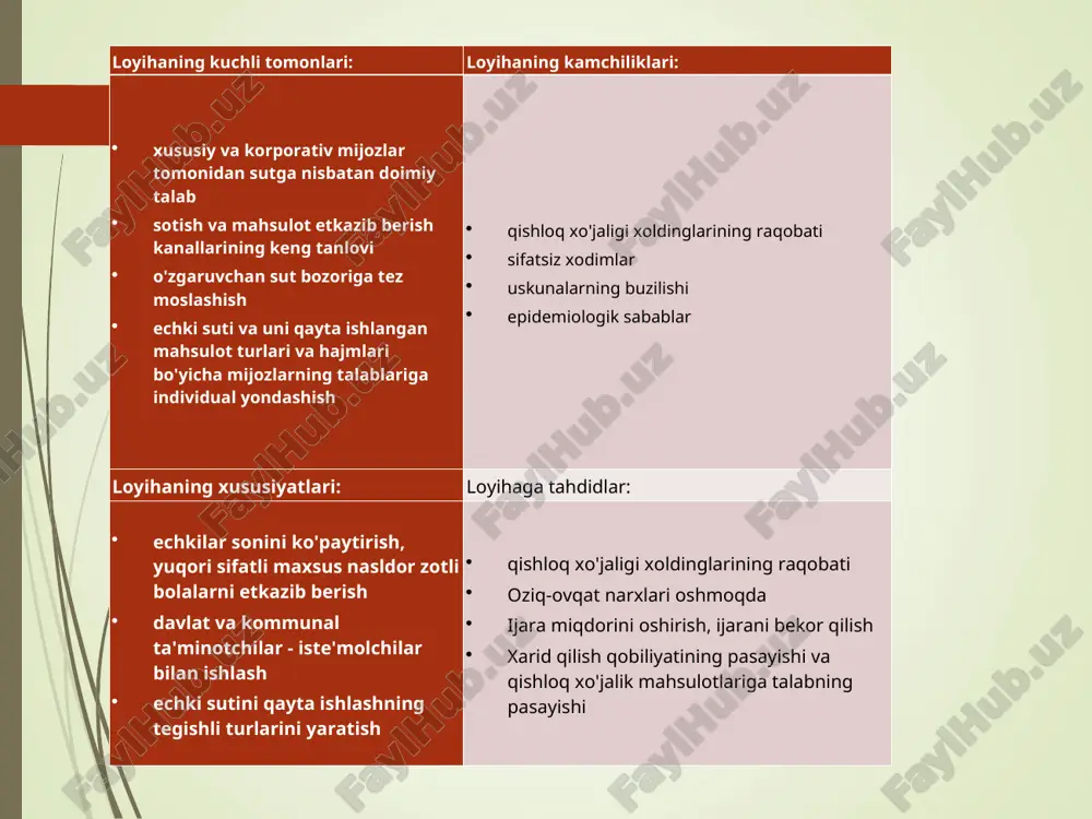 lgan xodimlarga "ish haqi va 3, 6 va 9 oylik ish natijalari bo'yicha mukofot va yil uchun ish natijalari bo'yicha mukofot" beriladi. veterinarni qabul qilish majburiy emas. veterinarning chaqiruvi oyiga 20-25 ming rublni tashkil qiladi. buxgalteriya xizmatlarining narxi 20000 rublni tashkil qiladi. oyiga. . * moliyaviy reja investitsiyalarni ochish ro'yxatdan o'tish, shu jumladan barcha ruxsatnomalarni olish 300 000 fermer xo'jaligining asosiy binolarini qurish. 400 kv. m 2 000 000 fermada sayt yaratish va birinchi oy uchun reklama 50 000 fermer xo'jaligini boshlash uchun naslli bolalar va yem sotib olish 500 000 uskunalarni sotib olish 2 100 000 boshqalar 50 000 jami 5 000 000 * oylik xarajatlar foto (chegirmalar bilan birga) 308 523 er ijarasi (1,5 ga) 45 000 amortizatsiya 43 611 kommunal xizmatlar 30 000 reklama 50 000 buxgalteriya hisobi (masofaviy) 20 000 oziqlantirish xarajatlari 300 000 veterinariya xarajatlari 35 000 jami 832 134 ko'rsatkich qiymati qayta qoplash muddati, …