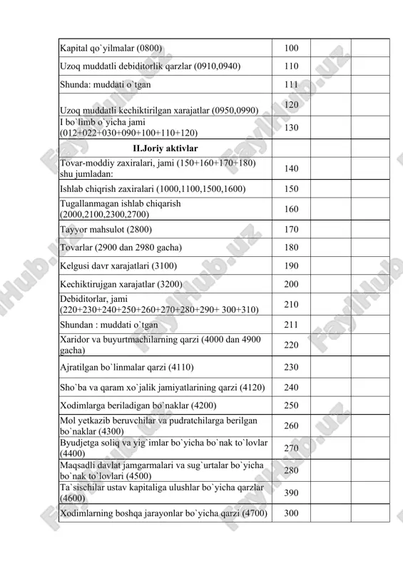 shunda: muddati o`tgan 111 uzoq muddatli kechiktirilgan xarajatlar (0950,0990) 120 i bo`limb o`yicha jami (012+022+030+090+100+110+120) 130 ii.joriy aktivlar tovar-moddiy zaxiralari, jami (150+160+170+180) shu jumladan: 140 ishlab chiqrish zaxiralari (1000,1100,1500,1600) 150 tugallanmagan ishlab chiqarish (2000,2100,2300,2700) 160 tayyor mahsulot (2800) 170 tovarlar (2900 dan 2980 gacha) 180 kelgusi davr xarajatlari (3100) 190 kechiktirujgan xarajatlar (3200) 200 debiditorlar, jami (220+230+240+250+260+270+280+290+ 300+310) 210 shundan : muddati o`tgan 211 xaridor va buyurtmachilarning qarzi (4000 dan 4900 gacha) 220 ajratilgan bo`linmalar qarzi (4110) 230 sho`ba va qaram xo`jalik jamiyatlarining qarzi (4120) 240 xodimlarga beriladigan bo`naklar (4200) 250 mol yetkazib beruvchilar va pudratchilarga berilgan bo`naklar (4300) 260 byudjetga soliq va yig`imlar bo`yicha bo`nak to`lovlar (4400) 270 maqsadli davlat jamgarmalari va sug`urtalar bo`yicha bo`nak to`lovlari (4500) 280 ta`sischilar ustav kapitaliga ulushlar bo`yicha qarzlar (4600) 390 xodimlarning boshqa jarayonlar bo`yicha qarzi (4700) 300 boshqa debiditorlik qarzlari (4800) 310 pul mablag`lari, jami (330+340+350+360) 320 shu jumladan: kassadagi pul mablag`lari (5000) …