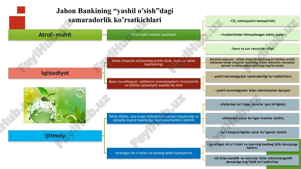 qtisodiyotning atrof-muhit va resurs samaradorligi monitoringi ko’rsatkichlari; tabiiy aktivlar bazasi monitoringi ko’rsatkichlari; turmushning atrof-muhit sifati bo’yicha monitoring ko’rsatkichlari; iqtisodiy imkoniyatlar va olib borilayotgan siyosat natijalari monitoringi ko’rsatkichlari o. iqtisodiy o’sishning ijtimoiy-iqtisodiy mazmuni va xarakteristikasi ko’rsatkichlari. ihttning “yashil iqtisodiyot” ko’rsatkichlarini o’lchashni kontseptual tizimi iqtisodiyotning ekologik va resurs samaradorligi ko’rsatkichlari tizimi xom ashyo ittkga xarajatlar yaimda energiya ulushi patentlar jon boshiga energiya iste'moli atrof- muhit innovatsiya- lari ittk investitsiyalari ko'p omilli samaradorlik energetika innovtsiyalar uglevodorod yaim birligida so2 emissiyasi tiklanadigan energiya ulushi suv chiqindilar suv resursi samarador- ligi ko'rsatkichlar mikro darajada xom ashyo samarador- ligi makrodaraja da xom ashyo samarador- ligi energiya samarador- ligi ihtt mamlakatlarida “yashil o’sish”ning ayrim ko’rsatkichlari dinamikasi 2000 2005 2010 2015 2016 2017 2018 2019 real yaim, 2000=100% 100,0 111,9 118,6 130,8 133,2 136,8 139,9 142,3 jon boshiga yaim miqdori, ming doll. 34,4 37,1 37,9 40,5 41,0 41,8 42,5 43,0 kutilayotgan umr davomiyligi, yil 77,1 78,3 79,3 80,0 …