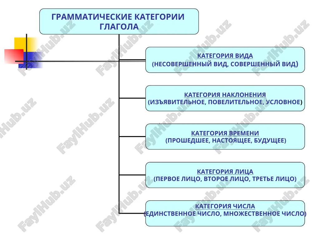 x. opredelite vremya, litso (rod) i chislo glagolov. obrazets: rodilsya (prosh. vremya, mujskoy rod, ed.ch.). domashnee zadanie 2. viuchite stixotvorenie interesnaya chast rechi v russkom yazike jivyot. kto chto delaet rasskajet, chertit, pishet il poyot. vishivaet ili pashet, ili zabivaet gol. varit, jarit, moet, chistit – vsyo rasskajet nam glagol. a.yugov literatura 1. russkiy yazik: uchebnik dlya 10 klassov srednix i srednix spetsialnix, professionalnix uchebnix uchrejdeniy s uzbekskim i drugimi yazikami obucheniya / s. yu. islambekova [i dr.]. – tashkent : davr nashriyoti, 2017. – 192 s.