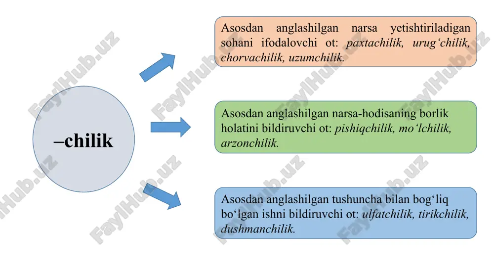 so‘zning morfem tarkibidagi o‘zgarishlar - Page 5