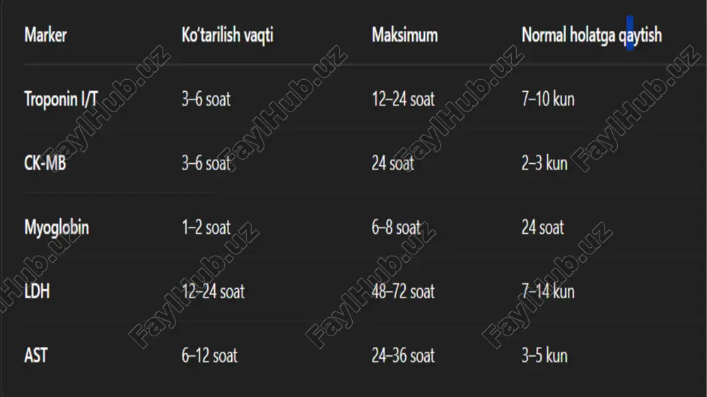 miokard infarktining erta va kech biokimyoviy tashxisi - Page 5
