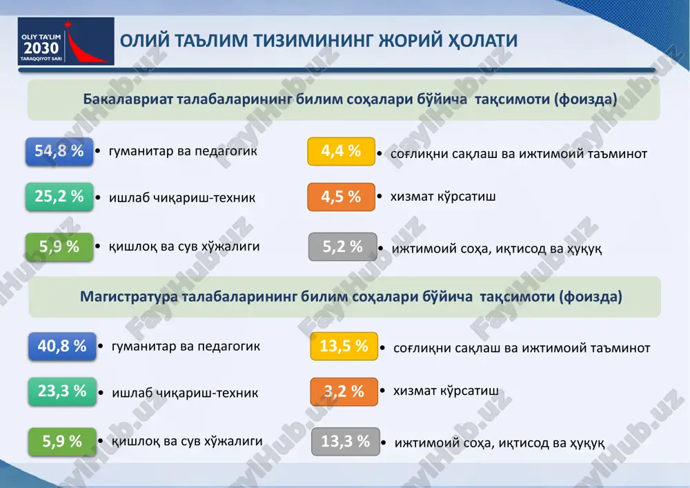 birinchi 1000 ta o'rindagi oliy ta'lim muassasalari ro'yxatiga, ularning rasmiy veb-saytlari webometrics xalqaro reytingining 1000 talik ro'yxatiga kirmagan; ta'lim dasturlari va talabalar bilimini baholash tizimi xalqaro standartlarga moslashtirilmagan; mavjud talabalar turar joylari hamda ijtimoiy infratuzilma ob'ektlari xorijiy talabalar ehtiyojlariga moslashtirilmagan; xorijiy fuqarolarni mamlakatimizda ta'lim olishga keng jalb qilish borasidagi targ'ibot ishlari, jumladan pr-loyihalar (o'zbekiston oliy ta'lim muassasalari kunlarini tashkil qilish, taqdimotlar o'tkazish va boshqalar) etarli darajada tashkil qilinmagan, bu borada interaktiv virtual platforma mavjud emas. oliy ta'lim tizimida mavjud muammolar mamlakatni modernizatsiya qilish, ijtimoiy-iqtisodiy jihatdan barqaror rivojlantirish uchun yuqori malakali kadrlar tayyorlash sifatini oshirish, inson kapitalini mehnat bozori talablari asosida rivojlantirish; oliy ta'lim bilan qamrov darajasini oshirish, xalqaro standartlar asosida yuqori malakali, kreativ va tizimli fikrlaydigan, mustaqil qaror qabul qila oladigan kadrlar tayyorlash, ularning intellektual qobiliyatlarini namoyon etishi va ma'naviy barkamol shaxs sifatida shakllanishi uchun zarur shart-sharoit yaratish; sohada sog'lom raqobat muhitini shakllantirish, uning jozibadorligini oshirish, jahon miqyosidagi raqobatbardoshligini ta'minlash. …