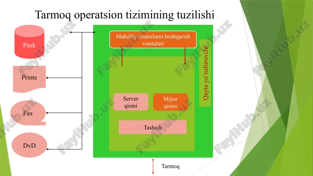 tarmoq operatsion tizimlari - Page 5