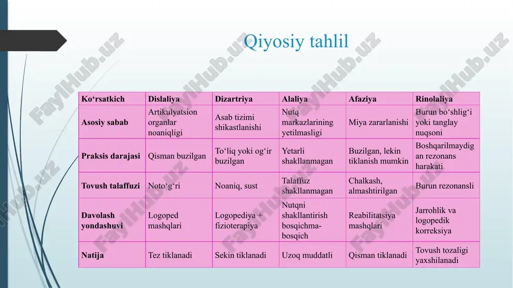turli nutq nuqsonlarida praksis buzilishlarini qiyoslash - Page 5
