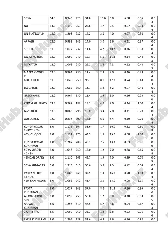 4 qon uni 9.0 1.248 298 75.0 3.1 - 0.37 0.34 0.95 baliq uni 48-50% 10.0 1.181 270 48.0 9.3 - 8.08 6.40 2.20 51-55% 10.0 1.182 282 52.5 8.6 - 6.30 4.70 2.12 56-60% 10.0 1.194 285 58.1 8.1 - 5.50 4.10 2.12 61-65% 10.0 1.194 285 62.0 7.4 - 4.50 2.70 1.55 65%dan yuqori 10.0 1.236 295 663.5 7.4 - 4.60 2.50 1.50 oziqalik baliq - 0.327 78 17.5 - - 0.99 0.79 0.35 sut moyi olinm 91.0 0.168 40 3.7 0.2 - 0.14 0.10 0.05 quruq moyi olingan sut 5.0 1.172 280 33.3 0.8 - 1.24 1.20 0.50 quruq sut zardobi 5.0 0.909 217 13.0 0.8 - 0.90 0.70 0.23 o’rtacha moylik chakki 70.0 0.587 140 12.7 9.0 - 0.30 0.24 0.15 pat uni 8.0 0.980 234 79.9 4.6 - 0.60 0.56 0.36 tovuq tuxumi 73.0 0.553 132 13.0 12.0 - 0.05 0.21 - kartoshka 77.0 0.280 …