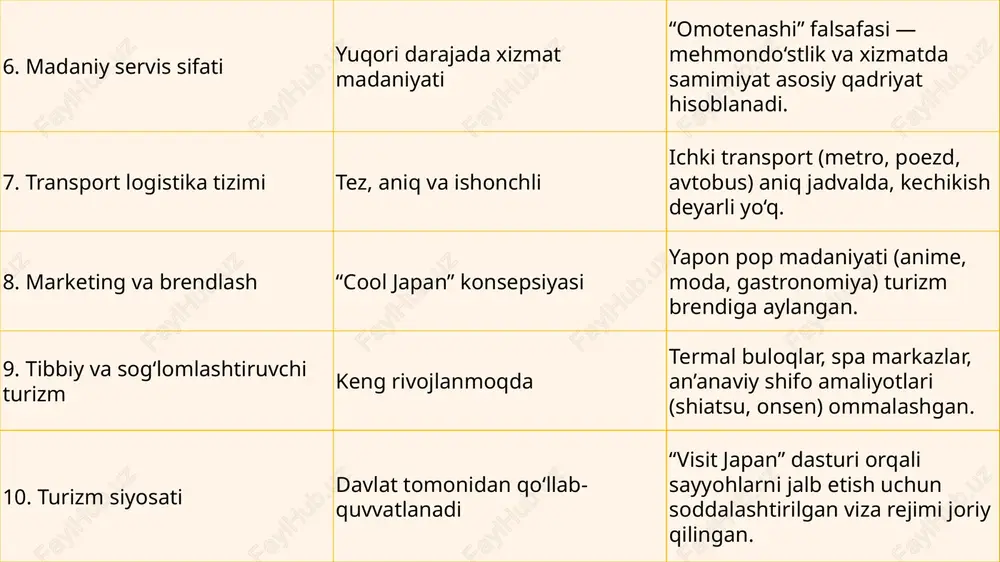 turizm tajribasi sharq osiyo mamlakatlari orasida yetakchilik qiluvchi namuna bo'lib, janubiy koreya bilan solishtirganda infratuzilma va brendlashda ustunlikka ega. marketing strategiyalari va raqobat ustunliklari o'zbekiston uchun amaliy yo'l-yo'riq beradi: madaniy merosni zamonaviy texnologiyalar bilan birlashtirish, mintaqaviy rivojlanishni rag'batlantirish va barqaror siyosatni joriy etish orqali turizmni iqtisodiy dvigatakka aylantirish mumkin. bu yondashuv nafaqat sayyohlar oqimini oshiradi, balki milliy identifikatsiyani mustahkamlaydi, shu bilan birga global integratsiyani ta'minlaydi. foydalanilgan adabiyotlar o‘zbekiston respublikasi “turizm to‘g‘risida”gi qonuni. – toshkent, 2019. o‘zbekiston respublikasi prezidentining “turizm sohasini rivojlantirishni jadallashtirish chora-tadbirlari to‘g‘risida”gi pq–5611-son qarori. – 2019 yil. yaponiyaning iqtisodiyot, savdo va sanoat vazirligi (meti) rasmiy hisobotlari. japan national tourism organization (jnto). tourism statistics and reports, 2023. united nations world tourism organization (unwto). world tourism barometer, 2024. the japan times gazetasining turizm siyosati bo‘yicha maqolalari. nikkei asia nashri. yaponiya iqtisodiyoti va turizm sektori bo‘yicha tahlillar. oecd. tourism trends and policies: japan section, 2023. image1.png image4.jpeg image8.png image7.jpg image6.jpeg image9.png …