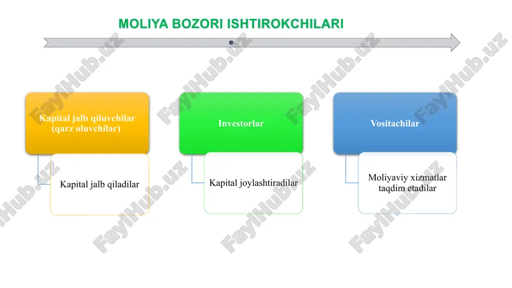 agi to’siqlarni bartaraf etish; narxlarni real tarkib topadigan talab va taklif asosida belgilash; bozor to’g’risidagi qonun hujjatlariga uning barcha qanashchilari tomonidan rioya etishi; birja va birjadan tashqari operatsiyalar, kotirovkalar, emitentlarning moliyaviy holati to’g’risidagi axborot oshkor etilishining shartligi; o’z faoliyatini qonun hujjatlariga muvofiq amalga oshirayotgan barcha investorlar va emitentlar uchun bozordan foydalanish mumkinligi; moliyaviy instrumentlar (qimmatli qog’ozlar) va ularning emitentlariga doir axboroning to’la oshkor etilishini, oshkoralikni va bu axborotdan barcha qanashchilar foydalana olishini ta’minlash; investorlar va emitentlarning manfaatlarini himoya qilish; bozorda tomlamachilik va boshqa noqonuniy faoliyani ta’qiqlash hamda ta’qib qilish. image1.png image2.png image3.png image6.png image7.png /docprops/thumbnail.jpeg