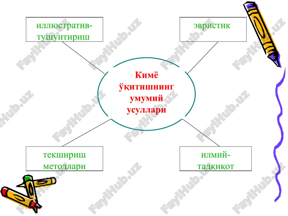 ib, masalan, o’qituvchining tushuntirishi, kitob bilan ishlash,magnitafon yoki kompyuterdan foydalanishkabilar yordamidatayyor bilimlarni bayon etadi. bunda ko’rgazmali o’qitish vositalari-eksprement, ekran qo’llanmalari, jadvallardan foydalanadi. tekshirish tekshirish metodida o’quvchilarning tajribalari asosiy o’rinni egallaydi. misol tariqasida ekspremental masalalar yechish uchun o’zlarining nazariy bilimlarni tajriba o’tkazish ko’nikmaridan foydalanadilar. ular avval tajribani fikran amalga oshiradilar, tekshirish rejasini tuzadilar. zarur hollarda o’quv va ilmiy adabiyotlardan foydalanadilar. tekshirish metodilar o’quvchilar maksimum mustaqil ishlash talab etiladi. “ nilufar guli" chizmasi muammoni yechish vositasi tarzida nilufar guli ko'rinishini namoyon qiladi. uning asosin i toqqizta yoki yettita katta to’rt burchaklar tashkil etadi. tizimli fikrlash, taxlil qilish ko’nikmalarini rivojlantiradi va faollashtiradi chizmani tuzish qoidasi bilan tanishadilar. alohida kichik guruhlarda chizma tuzadilar: avval asosiy muammoni (g’oya, vazifa) yozadilar, so’ngra kichik muammolarni, ularning har biridan esa, kichik muammoni batafsil ko’rib chiqish uchun "kichik shoxchalarni" chiqaradilar. shunga asosan har bir g’oyalar rivojlanishini batafsil kuzatish mumkin. o’qitish usullari tizimi nimalar? o’qitish usullari tizimi nimalar? o’quvchilarning fikri …