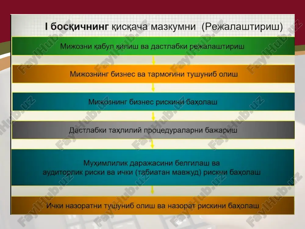 dalanuvchi hech qanday xatoliklarga yo’l qo’ymasdan korxona faoliyatini belgilangan muddatda, to’liq va sifatli o’tkazish imkoniyatini ta’minlasin. mohiyatiga ko’ra, auditorlik amallari dasturi buxgalteriya hisobida hisobvaraqlar bo’yicha oborotlar va saldo to’g’ri aks ettirilganligini batafsil tekshirishni o’zi ichiga oladi auditor bunday amallarni qo’llash orqali buxgalteriya hisobining aynan qanday bo’limlarini tekshirishni belgilaydi va bu esa auditordan buxgalteriya hisobining har bir bo’limini tekshirish bo’yicha auditorlik dasturini tuzishni talab etadi auditorlik tekshiruvini o’tkazish shartlari va auditorlik amallari natijalari bog’liq holda audit dasturi qayta ko’rib chiqilishi mumkin. o’zgarishlarning sabablari va natijalari o’zgartirilgan dasturda hujjatlashtirilishi lozim. audit dasturining har bir bo’limi bo’yicha auditorning ish hujjatlarida aks ettirilgan xulosalari auditorlik hisobotiga asos hisoblanadi auditorlik xulosasini tuzish hamda moliyaviy hisobot to’g’risida auditorning fikrini shakllantirish uchun asos bo’lib hisoblanadi xulosa qilib aytganda, auditni rejalashtirish jarayonini yuqorida tavsiya etilgan tartib-qoidalar asosida amalga oshirilishi auditorlik tashkilotlari tomonidan tekshiruvlarni oldindan puxta va aniq belgilangan ketma-ketlik asosida o’z muddatida va sifatli tarzda o’tkazish imkoniyatini yaratadi. …