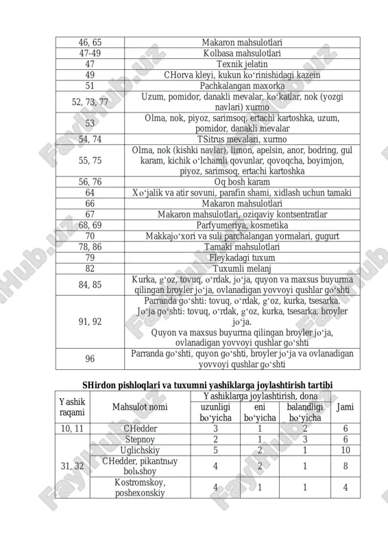 59, 60 kostromskoy, poshexonskiy 2 1 2 4 71, 72 rossiyskiy maliy 2 2 1 4 biyskiy 2 1 1 2 79 fleykadagi tuxum 2 1 6 12 80, 81 rossiyskiy bruskoviy 2 1 2 4 kostromskoy bolshoy 2 1 1 2 84, 85 estonskiy, yaroslavskiy 2 5 1 10 uglichskiy 5 2 1 10 87, 88 atlet 2 1 1 2 89, 90 rossiyskiy bolshoy, altayskiy, karpatskiy, virusskiy 2 1 1 2 91, 92 rossiyskiy bruskoviy, uglichskiy, gollandskiy bruskoviy, latviyskiy, bukovinskiy 6 1 1 6 stoloviy, litovskiy 5 1 1 5 gollandskiy krugliy 5 2 1 10 karpatskiy 2 1 1 2 94, 95 latviyskiy 4 3 1 12 uglichskiy 3 4 1 12 96 pikantniy bolshoy 5 2 1 10 pikantniy maliy 5 6 1 30 98, 99 pikantniy bolshoy 1 5 1 5 4 2 1 13 100, 101 shveytsarskiy 1 1 1 1 meva – sabzavotlarni …