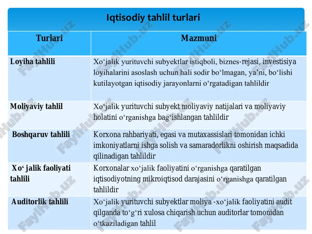 n maqbul) shaklda rasmiy shaklda taqqoslama tahlil taqqoslama korxonalararo tahlilning mohiyati alohida olingan korxonalarning xo‘jalik faoliyatini ularning ko‘rsatkichlarini har tomonlama o‘rganib, erishilgan natijalar darajasini xolis farqlash va iqtisodiy ko‘rsatkichlarga ta’sir qiluvchi asosiy omillarni aniqlash hamda ilg‘or tajribalarni ishlab chiqarishda tatbiq etish natijasida ichki xo‘jalik rezervlarini aniqlashdan iboratdir. ob’ekt bo‘yicha (korxona, sexlar, ishlab chiqarish uchastkasi, ish joyi);) mavzuning (tema) mazmuni bo‘yicha - mehnat predmetlari, mehnat vositalari, mehnat va moliya resurslarini tahlil qilish va hokazo tahlilni o‘tkazish doirasi - kompleks tahlil va maxsus (tematik) tahlil taqqoslama tahlilning mazmuni funksional - qiymat tahlili ilmiy-tadqiqot va tajriba konstruktorlik ishlari chog‘ida yangi xil mahsulotlarni loyihalashtirish va ularni o‘zlashtirishda ortiqcha xarajatlarning yuzaga kelishiga yo‘l qo‘ymaslik; ishlab chiqarish bosqichida loyiha bo‘yicha ko‘zda tutilgan xarajatlar darajasidan chetga chiqmaslikni; buyumni qo‘llash bosqichida oqlanmagan ekspluatasion xarajat va yo‘qotishlarni bartaraf qilish va nihoyat, buyumlarni utilizasiya (chiqitga) chiqarish bosqichida chiqitga chiqarilgan buyumlarni qayta ishlab, ulardan foydalanish jarayonini o‘z ichiga oladi. fqt ning …