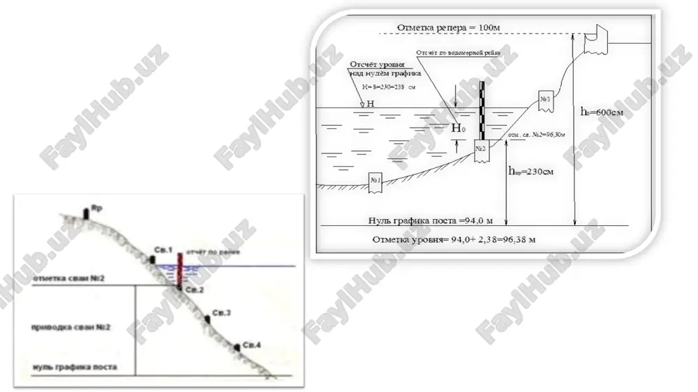 athi minimal suv sathi o’rtacha yillik suv sathlari suv sathlarining yil davomida kuzatilgan eng katta qiymati va eng kichik qiymati orasidagi farqga amplituda deyiladi. a=hmax-hmin suv sathini takrorlanish va ta'minlanganlik jadvali suv sathining takrorlanish va ta'minlanganlik grafigi h25%=108sm h50%=102sm h75%=93sm 80 90 100 110 120 130 140 0,0 10,0 20,0 30,0 40,0 50,0 60,0 70,0 80,0 90,0 100,0 p% suv satxining takrorlanish va ta'minlanganlik grafigi takrorlanish ta'minlanish ma'lum qiymatdagi suv sathining berilgan oraliqda uchrash soni takrorlanish deyiladi suv sathining yillik o’rtacha yillik qiymati 50 foiz ta'minlanganlikga ega. ta'minlanganligi 50 foiz bo’lgan suv sathi mediana, 75 foiz bo’lgani quyi kvadrial va 25 foiz bo’lgani yuqori kvadrial suv sathlari deyiladi. eng ko’p takrorlanishga ega bo’lgan suv sathi modal suv sathi deyiladi moslashgan suv sathlari. agar bir daryoda bir nechta suv o‘lchash posti bo’lsa, ularda qayd etilgan suv sathlarining tebranishi bir-biriga o'xshash, ya’ni moslashgan bo’ladi. bir xil tabiiy geografik sharoitda, o‘zaro yaqin masofada …