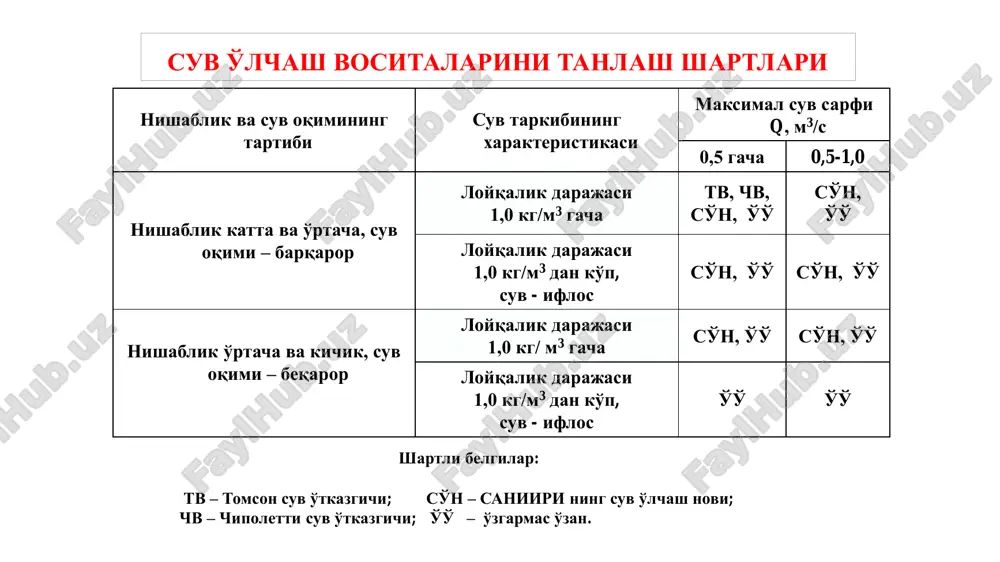 suv iflos uu, sn1, lv uu, sn1 gidropost turlarini tanlash •tv – tomson vodoslivi •chv- chipoletti vodoslivi •uu- uzgarmas uzan •pn – parshall novi •sn- saniiri novi •sn1- saniiri novi ostonasiz •sun- suv ulchash nasadkasi •lv –venturi novi suv oqimi tezligini o'lchash po'kaklar yordamida o'lchash suv o'lchash ostonasi 1, 6 – kanalning betonlashtirilgan qismi; 2 – sath o'lchagich; 3, 5 – o'lchov reykalari; 4 – ostona. ostona sarfi 60 m3/sek. gacha bo'lgan ochiq kanallardagi suvni o'lchash uchun mo'ljallangan. maksimal suv sarfi (qmax)ning minimal suv sarfi (qmin)ga bo'lgan nisbati 6–8 dan katta bo'lmaganda o'lchash xatoligi 5 % dan oshmaydi. suv o'lchash nasadkasi suv sarfi 40 l/sek. gacha bo'lgan kichik kanallar uchun vn-10x20 turdagi suv o'lchash nasadkasi tavsiya qilinadi. suv sarfini bevosita aniqlash uchun eni 25–30 sm bo'lgan yog'och taxtadan yasalgan sarf o'lchash ayrisi ishlatiladi. ayrining tayoqchalari 25x30 mm o'lchamli to'g'ri to'rtburchakli kesimga ega. sug'orish davri ichida olingan suvning yakuniy xajmi (w) …