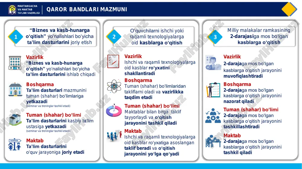 a’limi vazirligi maktabgacha va maktab ta’limi vazirligi qaror bandlari mazmuni maktab ustaxonalarni ta’mirlash, qurish va asbob-uskunalarni xarid qilish yuzasidan takliflar ishlab chiqadi tuman (shahar) bo‘limi ustaxonalarni ta’mirlash, qurish va asbob-uskunalarni xarid qilish yuzasidan takliflarni boshqarmaga taqdim etadi boshqarma ustaxonalarni ta’mirlash, qurish va asbob-uskunalarni xarid qilish yuzasidan takliflarni vazirlikka taqdim etadi vazirlik tegishli tashkilotlar bilna hamkorlikda ustaxonalarni ta’mirlaydi, quradi va asbob- uskunalarni xarid qiladi maktab o‘quv jarayonini tashkil qiladi va xomashyo sarflanishini monitoring qiladi tuman (shahar) bo‘limi kasb-hunarga o‘qitishda talab etiladigan zarur xomashyo materiallari bilan maktablarni ta’minlaydi boshqarma hokimliklar bilan moliyalashtirish bo‘yicha ishlaydi vazirlik moliyalashtirish bo‘yicha hokimliklariga xat chiqaradi maktab moslashuvchan o‘quv reja asosida darslarni tashkil qiladi tuman (shahar) bo‘limi moslashuvchan o‘quv rejaning mazmun mohiyatini maktab jamoasiga tushuntiradi boshqarma moslashuvchan o‘quv rejaning mazmun mohiyatini tuman (shahar) bo‘limlari mutaxassislariga tushuntiradi vazirlik tayanch o‘quv reja doirasida moslashuvchan o‘quv rejani ishlab chiqib,tasdiqlaydi ustaxonalarni ta’mirlash, qurish va asbob-uskunalar xarid qilish xomashyo materiallari mahalliy byudjet mablag‘lari …