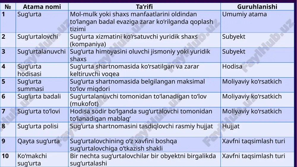 aradorlikni ta’minlaydi.xalqaro tajribaga tayangan holda atamalarni standartlashtirish, ularni milliy qonunchilik va iqtisodiy amaliyotga moslashtirish sug‘urta tizimini yanada rivojlantiradi. xulosa 19 foydalanilgan adabiyotlar zagolovok prezentatsii 20 o‘zbekiston respublikasi “sug‘urta faoliyati to‘g‘risida”gi qonuni. – toshkent: adolat, 2019. o‘zbekiston respublikasi moliya vazirligi huzuridagi sug‘urta bozorini rivojlantirish agentligi ma’lumotlari. – www.insagency.uz karimov a. “sug‘urta ishi asoslari”. – toshkent: iqtisod-moliya, 2020. xudoyqulov b. “moliyaviy xizmatlar bozori”. – toshkent: fan va texnologiya, 2021. tohirov m. “sug‘urta iqtisodiyoti”. – toshkent: iqtisodiyot, 2018. 20 image1.png image211.svg image2.png image49.svg image14.png image3.png image65.svg image4.png image8.svg image15.png image5.png image107.svg image6.png image122.svg image7.png image1413.svg image8.png image1612.svg image9.png image188.svg image10.png image203.svg image16.png image17.png
