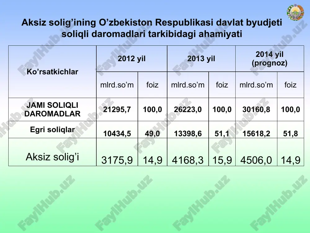 muvofiq aktsiz solig'ining hisob-kitobi soliq bo'yicha hisobga olish joyidagi davlat soliq xizmati organlariga quyidagi muddatlarda taqdim etiladi aktsiz solig'ining hisob-kitobi taqdim etiladi (o'zbekiston respublikasi soliq kodeksining 239-moddasi) aktsiz solig'i to'lovchilar bo'lgan mikrofirmalar va kichik korxonalar tomonidan mikrofirmalar va kichik korxonalar jumlasiga kirmaydigan soliq to'lovchilar tomonidan yilning har choragida, soliq davridan keyingi oyning 25-kunidan kechiktirmay, yil yakunlari bo'yicha esa yillik moliyaviy hisobot topshiriladigan muddatda o'zbekiston respublikasi soliq kodeksining 240-moddasiga muvofiq hisoblab chiqarilgan aktsiz solig'i summasi byudjetga quyidagi muddatlarda to'lanadi aktsiz solig'ini to'lash tartibi (o'zbekiston respublikasi soliq kodeksining 239-moddasi) joriy oyning 13-kunidan kechiktirmay – joriy oyning birinchi o'n kunligi uchun joriy oyning 23-kunidan kechiktirmay – joriy oyning ikkinchi o'n kunligi uchun kelgusi oyning 3-kunidan kechiktirmay – hisobot oyining qolgan kunlari uchun image2.png image1.png /docprops/thumbnail.jpeg