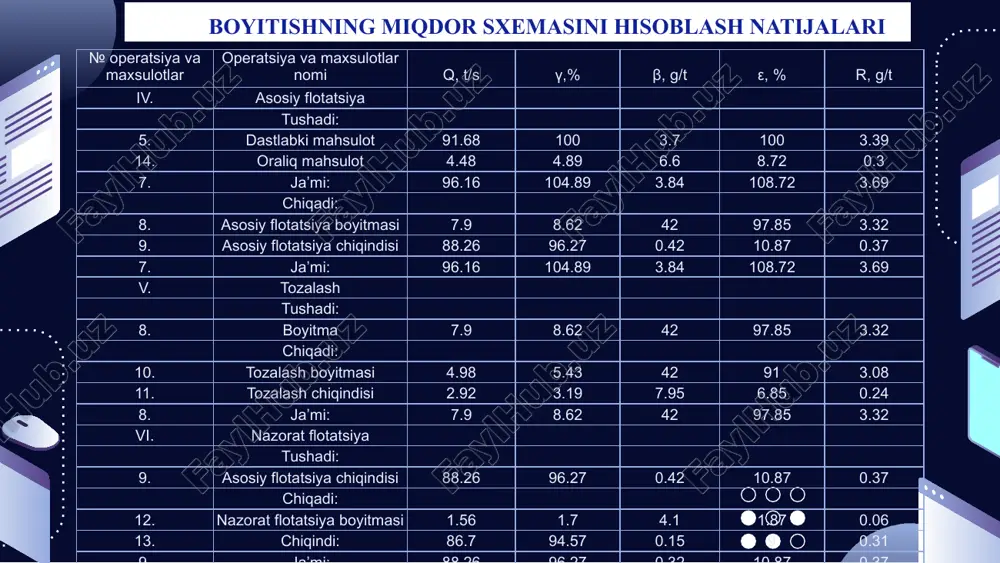 ion va flotatsion sxemalarni malakaviy ish rahbarim bilan tanladim va hisobladim.hisoblashlar natijasiga ko‘ra konsentratsion stolda asosiy va bir bosqichli nazorat gravitatsiya qo‘lladim natijada graviboyitma oldim.gravitatsiya natijasida olingan chiqindi tarkibida qolib ketgan oltinni ajratib olish uchun bosqichli yanchish va klassifikatsiyadan so‘ng, asosiy flotatsiya va ikki bosqichli nazorat flotatsiya qo‘lladim.natijada oltin tarkibli flotoboyitma oldik agarda qaytadan gravitatsiyani joriy etilsa samarali deb hisoblayman mening bitiruv malakaviy ishini bajarishdagi olgan bilimlarim keyingi kasbiy faoliyatim jarayonida kerak bo‘ladi deb o‘ylayman xulosa image1.jpeg image2.png image3.png image4.jpg image5.jpeg image6.jpeg