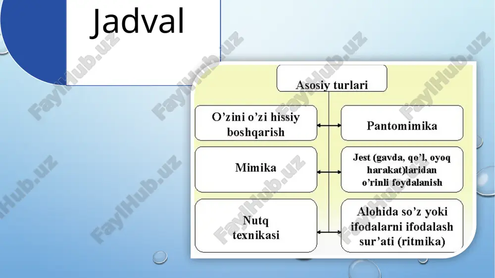 ar bir o‘quvchini o‘z rolida faol ishtirok etishga undaydi. bu — interaktiv o‘qitish metodlarining asosi hisoblanadi. rejissorlik va aktyorlik yondashuvlar ta’limda kommunikativ, hissiy, estetik va ijodiy jihatlarni uyg‘unlashtirishga yordam beradi. masalan, tarix yoki adabiyot fanlarini o‘qitishda rolli o‘yinlar, sahnalashtirilgan epizodlar, dramatik chiqishlar o‘quvchilarni nafaqat bilim, balki his-tuyg‘u orqali o‘rganishga undaydi. fizika, biologiya, kimyo kabi tabiiy fanlarda esa o‘qituvchi tajribalarni “ko‘rgazmali sahna” sifatida tashkil etib, o‘quvchilarni faol ishtirokchi holatiga keltiradi. bu usul darsni jonli, esda qolarli va samarali qiladi. pedagogning aktyorlik mahorati nutq texnikasini mukammal bilish, ovoz diapazonini to‘g‘ri ishlata bilish, mimika va pantomimikadan o‘rinli foydalanish, dars davomida o‘quvchilarni ruhlantira olish bilan bog‘liq. o‘qituvchi o‘z ovozi, ohangi, pauzalari, intonatsiyasi orqali o‘quvchilarning hissiy holatiga ta’sir ko‘rsatadi. shu bois pedagog o‘z nutq texnikasini doimo takomillashtirishi zarur. o‘qituvchining jiddiy, ammo mehribon ohangda gapirishi, o‘quvchining javobini quvvatlash yoki tahlil qilishdagi yumshoqligi sinf muhitiga ijobiy ta’sir ko‘rsatadi. bunda aktyorlik mahorati darsni faqat axborot yetkazish emas, balki …