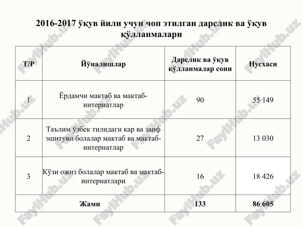 nternati 18 17 4 to'plam ortiqcha 70 37 to'plam 33 to'plam kam marg'ilon shahar ko'zi ojiz va kar o'quvchilarga uchun ixtisoslashtirilgan maktab-internat 15 20 jami 33 37 2016-2017 o'quv yili uchun farg'ona viloyatidagi imkoniyati cheklangan bolalarga ixtisoslashtirilgan ta'lim muassasalariga etkazilgan darsliklar va o'quv-metodik qo'llanmalar to'g'risida ma'lumot ta'lim muassasasi nomi 2016-2017 o'quv yili 1-sinf ortiqcha darsliklar umumiy summasi o'quvchilar soni darsliklar soni marg'ilon shahar ko'zi ojiz va kar o'quvchilarga uchun ixtisoslashtirilgan maktab-internati 46 80 36 to'plam 2 800 000 so'm 2016-2017 o'quv yili uchun surxondaryo viloyatidagi imkoniyati cheklangan bolalarga ixtisoslashtirilgan ta'lim muassasalariga etkazilgan darsliklar va o'quv-metodik qo'llanmalar to'g'risida ma'lumot ta'lim rus tilida ta'lim muassasasi nomi 2016-2017 o'quv yili 1-4 sinflar umumiy summasi o'quvchilar soni olingan darsliklar soni sho'rchi tumanidagi 68-sonli yordami maktab-internati 0 40 to'plam 17 139 884 so'm 122-sonli kar bolalar uchun ixtisoslashtirilgan maktab-internati 36 nafar 80 to'plam 44 to'plam ortiqcha 3 424 000 so'm toshkent viloyati xtb da 2016-2017 …
