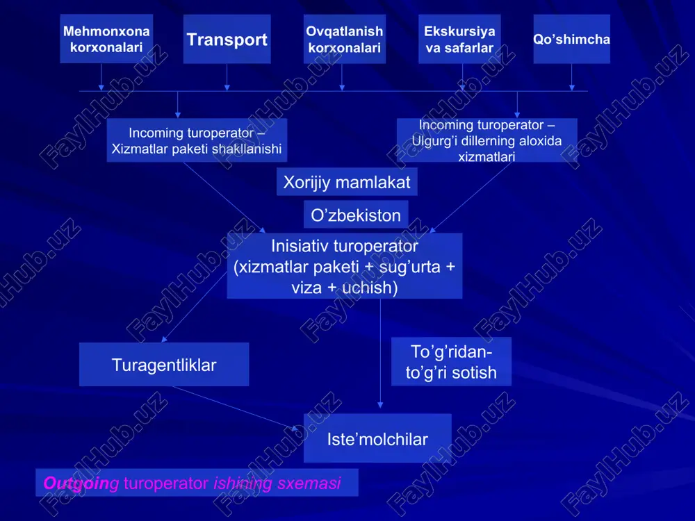 turizmda turoperatorlik faoliyatini rivojlantirish - Page 5