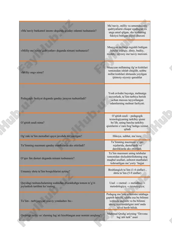 ’nosi. «texne»-ma’horat, san’at, «logos»-tushuncha, ta’limot. pedagogik texnologiya tushunchasi ta’lim tajribasida necha darajada qshllaniladi? 3 darajada- umumpedagogik, metodik, lokal darajada. . «texnologiya» tushunchasining ta’rifi. texnologiya - tayyor ma’sulot olish uchun ishlab chiqarish jarayonlarida qshllaniladigan usul va metodlar majmui «pedagogik texnologiya» tushunchasiga yunesko ning ta’rifini kshrsating. . pedagogik texnologiya - bu, ta’lim shakllarini qulaylashtirish maqsadida texnik vositalar, inson saloxiyati, ‘amda ularni shzaro ta’sirini inobatga olib, shqitish va bilim shzlashtirishning barcha jarayonlarini belgilash, yaratish va qshllashning tizimli metodidir texnologik xarita nima? ma`lum bir ma’sulotni ishlab chiqarish texnologik operatsiyalarini ketma-ketligini bayon qiluvchi texnik hujjat. didaktik loyihalarning eng oddiysi nima? dars konspekti prinsip tushunchasi qanday ma`noni anglatadi. prinsip- yunoncha «prinsipium» so’zidan olingan bshlib, asos, dastlabki ‘olat, boshqaruvchi oya, umumlashgan talab kabi ma`nolarni anglatadi. o’quvchilarda hosil bo’ladigan motivlarning kuchli yoki kuchsiz bo’lishi nimaga bog`liq? o’qituvchining pedagogik mahoratiga boliq dars……………………………ga berilgan to’g’ri tarifni toping. dars—maktab taʼlimining asosiy tashkiliy shakli. dars muayyan miqdordagi doimiy oʻquvchilar tarkibi bilan qatʼiy …
