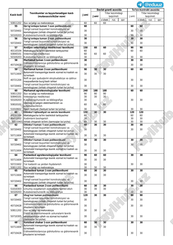 truksiyasi va texnologiyasi (ishlab chiqarish turlari boʻyicha) 30 30 30 38 andijon tuman 1-son politexnikumi 90 90 90 50710307 elektr stansiyalari, tarmoqlari va tizimlari 30 30 30 50720101 oziq-ovqat mahsulotlar texnologiyasi (ishlab chiqarish turlari boʻyicha) 30 30 30 40110301 jismoniy tarbiya va sport 30 30 30 39 andijon tuman 2-son politexnikumi 180 60 60 120 120 40811302 nasos stansiyalari va nasos qurilmalari mashinisti 60 60 60 40811303 nasos stansiyalari va gidrotexnik inshootlardan foydalanish 60 60 60 50811202 suv xoʻjaligi va melioratsiya 60 60 60 40 andijon tuman 3-son politexnikumi 300 60 60 240 240 40610603 aloqa tarmoqlari va kommutatsiya tizimlari 30 30 30 40730201 elektr koʻtargich (liftlar)lar montajchisi 30 30 30 40711613 liftlar elektromexanigi 30 30 30 50710501 elektronika va asbobsozlik 30 30 30 40710430 elektr uskunalarini taʼmirlash va ularga xizmat koʻrsatish boʻyicha elektromontyor 60 60 60 50711302 metallar texnologiyasi 30 30 30 40720203 mebel ishlab chiqarish texnologiyasi 30 30 …