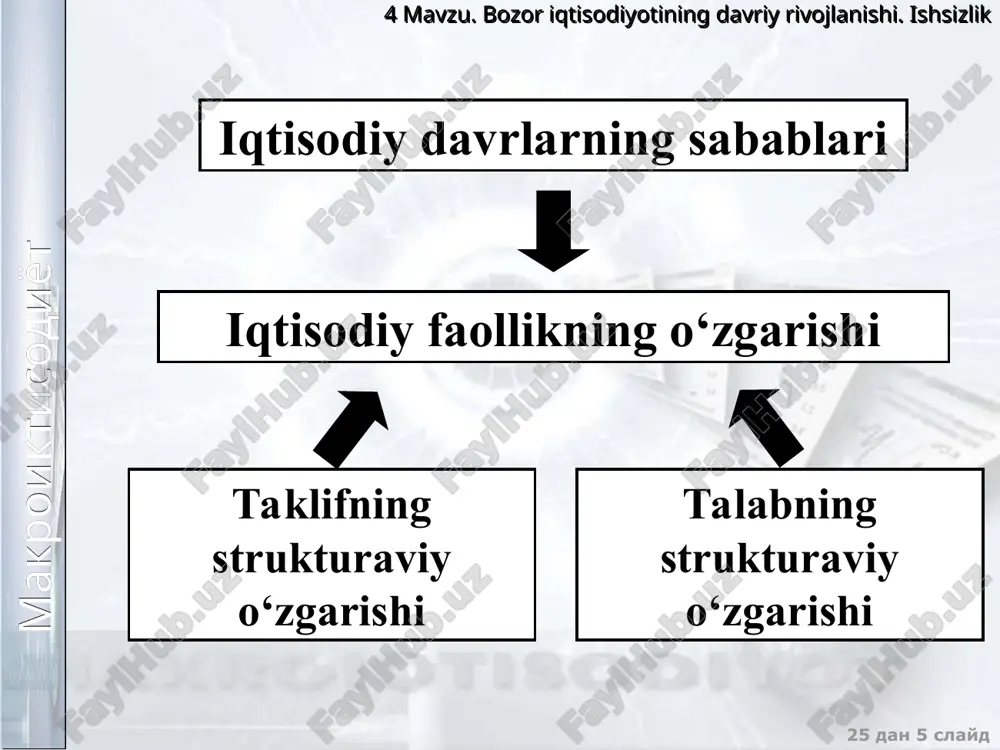 eyiladi: bu yerda y – haqiqiy yaim, y* - potensial yaim bu yerda u- haqiqiy ishsizlik darajasi, u* - tabiiy ishsizlik darajasi, b- empirik koeffitsiyenti ouken qonuni ishsizlik darajasidagi o‘zgarishni ishlab chiqarish darajasidagi o‘zgarish bilan bog‘laydi: agar haqiqiy ishsizlik darajasi uning tabiiy darajasidan 1%ga oshsa, yamm hajmining uzilishi (orqada qolishi) b%ni tashkil etadi. макроиктисодиёт 4 mavzu. bozor iqtisodiyotining davriy rivojlanishi. ishsizlik barcha mavjud resurslardan to‘liq foydalanish yoki ishsizlikning tabiiy darajasi holatida iqtisodiyotda yaratilishi mumkin bo‘lgan mahsulot hajmini iqtisodiyotning ishlab chiqarish potensiali deb ataladi. potensial yaim deganda mamlakatdagi ishlab chiqarish resurslaridan to‘liq foydalanilgan sharoitda mumkin bo‘lgan ishlab chiqarish hajmi tushuniladi. agar ishsizlikning haqiqiy darajasi uning tabiiy darajasidan bir foizga oshib ketsa, ya’ni davriy ishsizlik 1 foizni tashkil etsa milliy iqtisodiyot yaimni ikki yarim foizga (2,5%) kam yaratadi. yaimning pastroq darajasi o‘z navbatida, ishlab chiqarishda qatnashuvchilar daromadlarining nisbatan kamroq bo‘lishini va iqtisodiyotning kelgusi taraqqiyotini investitsiyalash imkoniyatlari qisqarishini bildiradi. макроиктисодиёт 4 mavzu. bozor …