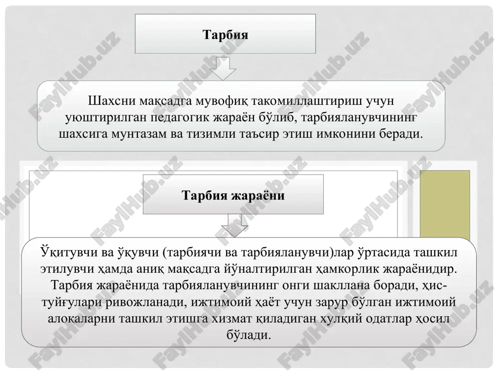 xususiyatlari tarbiya qonuniyatlari tarbiya tamoyillari 1. maqsadga qaratilganligi va g’oyaviy yo’nalganligi + 2. ijtimoiy muhitning ob’ektiv va sub’ektiv omillariga bog’liqligi + 3. maqsadga yo’naltirilganligi + 4. tarbiyaning shaxsning rivojlanishi bilan birligi va o’zaro bog’liqligi + 5. faoliyat va munosabatni e’tirof etish shaxsning ijtimoiy qimmatli fazilatlarini shakllantirishning negizi va asosiy manbai + 6. ko’’ qirrali jarayon + 7. tarbiyaning insonparvarlashuvi + 8. tarbiyalanuvchilarning o’zaro tarbiyaviy ta’siri, o’zaro munosabatlari hamda faol faoliyati o’rtasidagi bog’lanish + 9. tarbiyaning hayot, mehnat bilan bog’liqligi + 10. tarbiyaga yaxlit(kompleks) yondashuv + 1. тарбия муайян, аниқ мақсад ҳамда ижтимоий-тарихий тажриба асосида шахсни ҳар томонлама ўстириш, унинг онги, хулқ-атвори ва дунёқарашини таркиб топтириш жараёни бўлиб, ҳар қандай тузум ва замонда ижтимоий муносабатлар мазмунини аниқлаш, уларни ташкил этиш асоси бўлиб келган. 2. ёш авлод тарбияси турли макон ва замонда муайян мақсад асосида ташкил этилади. ижтимоий тарбияни йўлга қўйиш жараёнида бир қатор вазифалар ҳал этилади. тарбиянинг мақсад ва вазифалари ижтимоий …