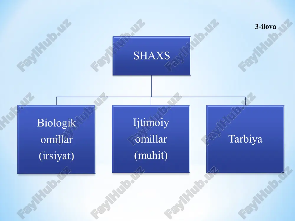 bolalarning murakkab ta’limiy sotsiomadaniy birligi bo‘lib, ularning xatti-harakati, mentaliteti va emotsional xususiyatlari, o‘quv faoliyatidagi o‘zaro teng va farqli jihatlarini o‘z ichiga oladi. o‘g‘il va qiz bolalarning rivojlanishidagi fiziologik, axloqiy, emotsional, xulq-atvorga oid farqlar to‘liq o‘rganilgan. o‘quvchilarning rivojlanishida hisobga olish lozim bo‘lgan quyidagi gender xususiyatlarni sanab o‘tish mumkin: -qiz bolalar o‘g‘il bolalarga qaraganda ikki marta ko‘proq savol berishadi; -qizlar to‘g‘ridan-to‘g‘ri o‘zining istaklari haqida gapirmaydi, lekin tezda kelishib ketadi; o‘g‘il bolalar esa, hal qiluvchi fikrni ayta olishadi va o‘z nuqtai nazarida qolishni afzal ko‘rishadi; -mustaqil hal etish bilan bog‘liq vazifalarni bajarishda o‘g‘il bolalar sifati, qiz bolalar esa hajmini hisobga olishadi; -o‘g‘il bolalar ko‘proq falsafiy fikr yuritadi, fikrning mantig‘iga e’tibor berishadi; qizlarga ko‘proq psixologiya, adabiyot yoqadi; -o‘g‘il bolalar dialog, munozarani afzal ko‘rishadi; qiz bolalar monologlikka moyil, eshitishni va o‘zida aks ettirishni yoqtiradi; -o‘g‘il bolalar ko‘proq virtual(mo‘jiza)likka, xayolotga qiziqishadi; qiz bolalar o‘g‘il bolalarga qaraganda ratsional va pragmatik. ular o‘z tanlovlarini foydalilik nuqtai nazaridan, ya’ni …