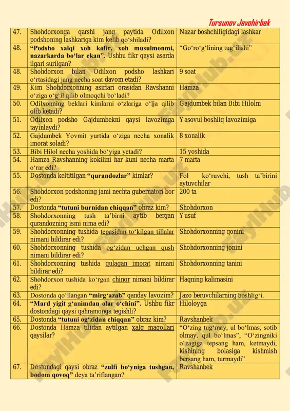 ol o‘lganidan keyin qancha muddat o‘tib farzandli bo‘ladi? 3 oy 82. go‘ro‘g‘lining chaqaloqlik paytida unga kimlar hamrohlik qiladi? momo havo, anbar ena, fotma buvi, hazrati xizr 83. rustambek o‘g‘il farzandli bo‘lgach, chaqaloqqa qaysi ismni qo‘yadi? qo‘ng‘irboy 84. go‘ro‘g‘li necha yoshga kirganda, go‘rdan chiqadi? 3 yoshga kirganda 85. rustambek har kuni yilqichilariga nima olib kelib berar edi? non 86. dostonda rustambek tomonidan go‘ro‘g‘lining bibi hilolga bevosita daxldorligini tasavvur qila olishiga ishora qilgan maqol qaysi? “es berganga dast berar, dast berganga es berar” 86. qabristonda go‘ro‘g‘liga qaysi hayvon hujum qiladi? sher 87. dostondagi qaysi obraz o‘n to‘rt (o‘n besh) kunlik oyga o‘xshatilgan? go‘ro‘g‘li @ on a_ til i_v a_ ad ab iyo t_n 1 tursunov javohirbek 88. rustambek go‘rdan chiqqan bolaning o‘g‘il-qizligini qanday aniqlaydi? uch oshiq, bir qizil egar, yana bir- ikkita qo‘g‘irchoq, bir-ikki ro‘mol, uchta bolalar o‘ynaydigan soqqa olib borib sinaydi. 89. “toqatim yo‘q bog‘da gul ochilguncha”. ushbu fikr qaysi obraz …