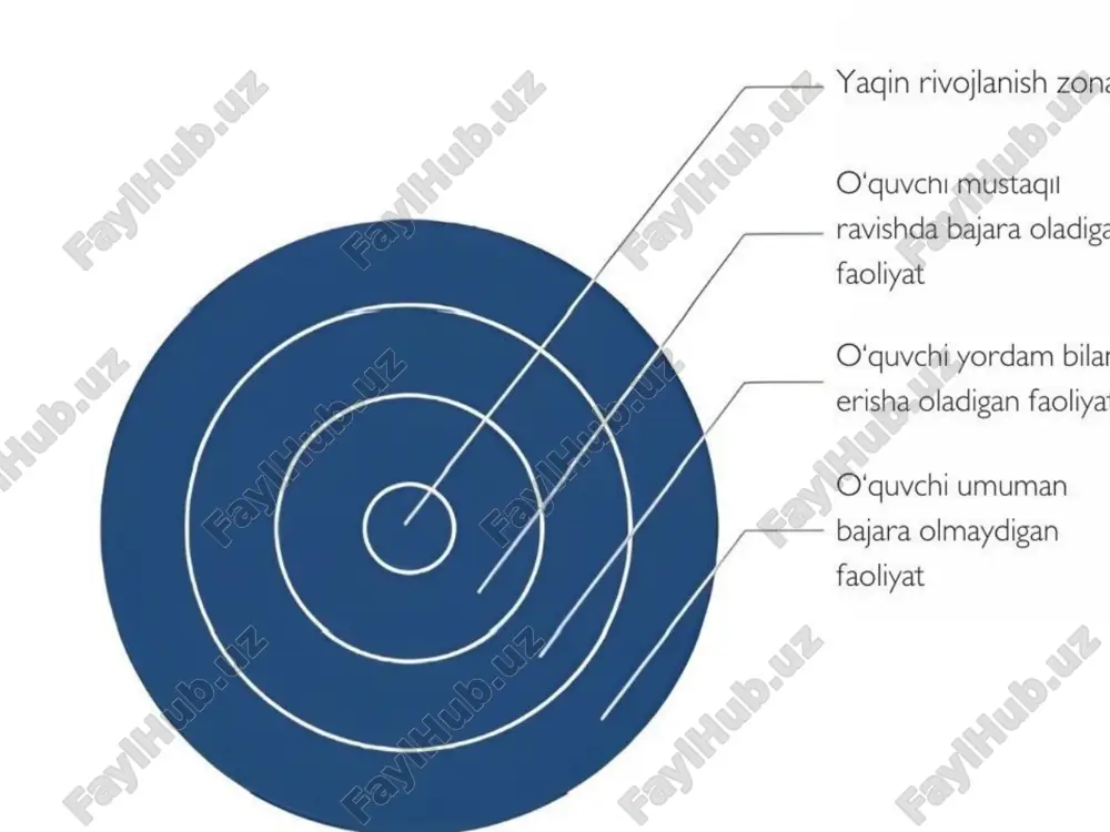 чуқурлаштириш зарур бўлган билимлар, кўникмалар ва малакалар рўйхатини аниқлайди. машқнинг турини ва уни бажаришни баҳолаш мезонларини белгилайди. ii-босқич. кириш бажарилиши керак бўлган машқнинг мақсади ва вазифасини, уни бажаришни баҳолаш мезонларини тушунтиради. iii-босқич. бирламчи ҳаракатларни эгаллаш (бу босқичнинг кераклигини ўқувчи ўзи аниқлайди) у ёки бу машқни қандай бажаришни кўрсатади. iv-босқич. машқни бажариш кузатади, индивидуал ёрдам беради. амалий кўникма ва малакаларни оширишга, мустақил ва ижодий ёндашишга йўналтирилган ҳаракатларни бажарадилар. v-босқич. текширув, таҳлил қилиш ва баҳолаш якун ясайди: ўқувчилар томонидан амалга оширилган ишларни текширади, таҳлил қилади, баҳолайди. ўзаро текширувни, ўзаро баҳолашни ва ўз-ўзини баҳолашни амалга оширишлари мумкин. образец текста второй уровень третий уровень четвертый уровень пятый уровень машқлар самарали бўлиши учун, улар бир қатор талабларга жавоб беришлари керак, яъни: ўқувчиларни онгли равишда фаолият сифатини кўтаришга йўналтириш; ўқувчилар томонидан иш бажариш қоидаларини билиш; машқ бажарилиши керак бўлган шартларни онгли равишда ҳисобга олиш ва назорат қилиш; эришилган натижаларга баҳо бериш ва таҳлил қилиш. индивидуал (амалий) …