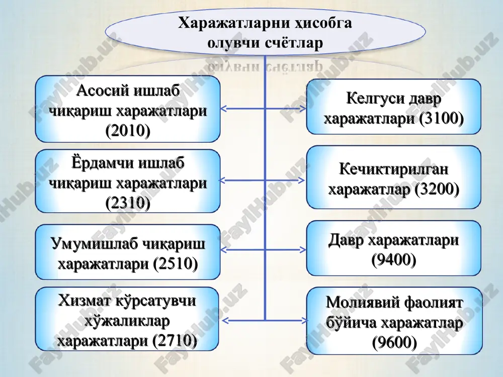малалар мазмуни сумма млн. сўм дебет кредит 1. умумишлаб чиқаришга сарфланган харажатлар 30 2510 1010-1090, 6710, 6520, 2310, 0200, 3100, 6990 2. умумишлаб чиқариш харажатлари маҳсулот таннархига ўтказилиши 24 2010 2510 3. умумишлаб чиқариш харажатлари ёрдамчи ишлаб чиқариш харажатларига ўтказилди 4 2310 2510 4. умумишлаб чиқариш харажатлари хизмат кўрсатувчи ишлаб чиқариш таннархига ўтказилиши 2 2710 2510 ушбу счётда корхонанинг балансида бўлган соғлиқни сақлаш объектлари, болалар боғчалари, уй-жой коммунал хўжалиги объектлари, спорт ва маданият, тикувчилик ва бошқа маиший хизмат кўрсатиш устахоналари, ошхона ва буфетлар, илмий-тадқиқот ва конструкторликка оид ажратилган бўлинмаларни сақлаш харажатлари акс эттирилади. корхонанинг хизмат кўрсатувчи хўжаликлари сифатида корхонанинг мақсади бўлган фаолияти маҳсулот ишлаб чиқариш, ишларни бажариш ва хизматлар кўрсатиш билан боғлиқ бўлмаган ишлаб чиқариш ва хўжаликлар тушунилади. хизмат кўрсатувчи хўжаликларда ишлаб чиқарилган маҳсулот, бажарилган иш ва кўрсатилган хизматлар билан боғлиқ харажатлар тўғрисидаги ахборотларни умумлаштириш 2710 "хизмат кўрсатувчи хўжаликлар" счётида амалга оширилади. * 3. яроқсиз маҳсулотлар ва келгуси давр харажатлари …