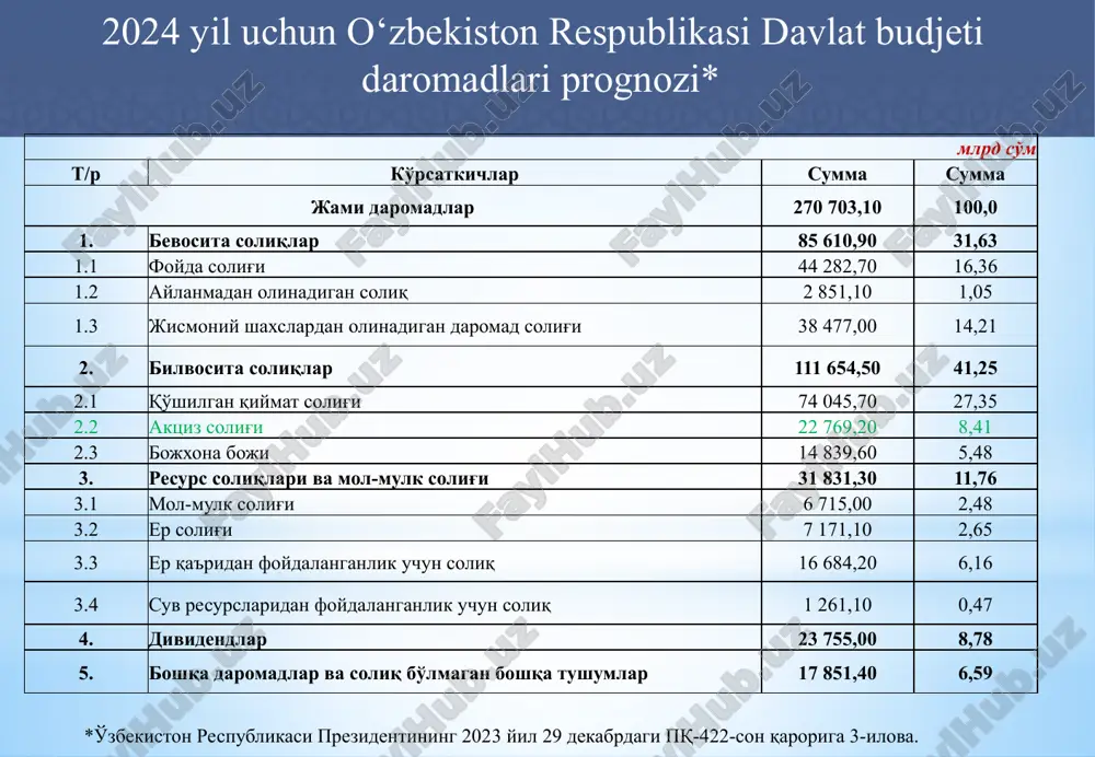 ib sotib olinganda ishtirokchiga berish; b) yuridik shaxs bo’lgan emitent tomonidan aktsiyadordan ushbu emitent chiqargan aktsiyalar qaytarib sotib olingan taqdirda aktsiyadorga berish; v) yuridik shaxsni tugatishda aktsiyadorga yoki ishtirokchiga berish; 13 aksiz solig‘i to‘lovchilar. soliq obyekti va bazasi soliq kodeksining 284-moddasiga ko‘ra, aksiz solig’i solinadigan ob’ektlar quyidagilardan iborat: 6) aksiz to’lanadigan tovarlarni o’zbekiston respublikasining bojxona hududiga olib kirish; 5) aksiz to’lanadigan tovarlardan o’z ehtiyojlari uchun foydalanish; 9) o’zbekiston respublikasi hududida ishlab chiqarilgan va (yoki) o’zbekiston respublikasining bojxona hududiga import qilinadigan aksiz to’lanadigan tovarlarning buzilishi, yo’qotilishi, bundan favqulodda vaziyatlar natijasida yuzaga kelgan hollar mustasno. aybdor tomonidan tovarning qiymati sug’urta orqali to’langan yoki uning o’rni qoplangan taqdirda, aksiz solig’i sug’urta orqali to’lash (o’rnini qoplash) ulushida to’lanadi. 7) benzinni, dizel yoqilg’isini va gazni yakuniy iste’molchilarga realizatsiya qilish yoki ulardan o’z ehtiyojlari uchun foydalanish; 8) aksiz to’lanadigan xizmatlar ko’rsatish; 14 aksiz solig‘i to‘lovchilar. soliq obyekti va bazasi quyidagilar soliq solish ob’ekti hisoblanmaydi: 2) bojxona …