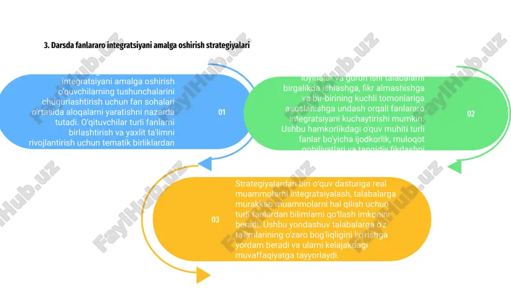 ri va turli fanlarning bir-biri bilan qanday bog‘liqligi haqida yaxlit tushuncha hosil qilishlari mumkin. fanlararo integratsiya orqali talabalar o'z bilimlarini mazmunli yo'llar bilan qo'llashlari, tanqidiy fikrlash qobiliyatlarini rivojlantirishlari va ularni haqiqiy dunyoning murakkabliklariga tayyorlashlari mumkin. 11. boshlang‘ich ta’limda fanlararo integratsiya orqali ijodkorlik va innovatsiyalarni rag‘batlantirish. boshlang'ich ta'limdagi fanlararo integratsiya yanada yaxlit ta'lim yondashuvi uchun turli fanlarni bog'lash orqali ijodkorlik va innovatsiyalarni rivojlantirishga yordam beradi. bu talabalarga tanqidiy fikrlash va muammolarni samarali hal qilish imkonini beradi. darslarga san'at, fan va tarix kabi turli fanlarni kiritish orqali talabalar aloqalarni o'rganishga va qutidan tashqarida fikrlashga da'vat etiladi. bu tasavvurni uyg'otadigan va tajriba o'tkazishni rag'batlantiradigan dinamik o'quv muhitini rivojlantiradi. oxir oqibat, boshlang'ich ta'limdagi fanlararo integratsiya o'quvchilarda ijodkorlik, hamkorlik va moslashuvchanlik kabi muhim ko'nikmalarni rivojlantirishga yo'l ochadi. bu ularni zamonaviy dunyo qiyinchiliklariga tayyorlaydi va kelajakda muvaffaqiyatga erishish uchun jihozlaydi. 01 02 03 12. boshlang‘ich maktablarda fanlararo yondashuvlarning o‘quvchilar muvaffaqiyatiga ta’sirini baholash. 2 boshlang'ich ta'limda fanlararo …