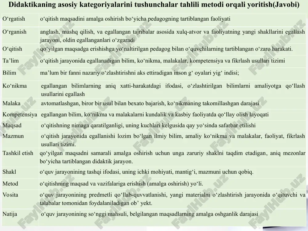 ning yoshi imkoniyatlari; 4) ta’lim tizimida qayta aloqalarning intensivligi va korreksiya; 5) ta’lim nazariyasi va amaliyotining rivojlanish darajasi. 4-topshiriq.ta’limning qonuniyatlarini o’zlashtirishga doir topshiriqlar (javobi). 4.1-topshiriq.ta’limning umumiy qonuniyatlariga doir topshiriqlar. 1.1. quyidagilar orasidan ta’lim maqsadini belgilovchi qonuniyatlarni aniqlang. 1) jamiyatning rivojlanish sur’ati va darajasi; 2) ijtimoiy va ilmiy-texnik taraqqiyot sur’ati; 3) o’rganilayotgan material xususiyati va hajmi; 4) jamiyatning talablari va imkoniyatlari; 5) o’quvchilarning yoshi, ta’lim olish imkoniyatlari; 6) pedagogika fani va amaliyotining rivojlanganligi va imkoniyatlari 1.2. quyidagi qonuniyatlarni ta’lim jarayonining qaysi tarkibiy qismiga tegishli deb hisoblaysiz? 1) avvalgi bosqich mahsuldorligi va hozirgi bosqichda erishilgan natijalar; 2) o’rganilayotgan material xususiyati va hajmi; 3) o’quvchilarga tashkiliy-pedagogik ta’sir ko’rsatish; 4) o’quvchilarning bilim olishga qobiliyatlari va ta’lim vaqti. ta’lim mahsuldorligi 1.3. ta’lim metodlari samaradorligi quyidagi qaysi qonuniyatlarni hisobga olish bilan bog’liq? 1) ta’lim tizimida qayta aloqalarning intensivligi va korreksiyaga; 2) ta’limning ichki rag’batlariga; 3) ta’lim maqsadiga; 4) o’quvchilarning yoshi, ta’lim olish imkoniyatlariga; 5) ta’lim muassasasining …