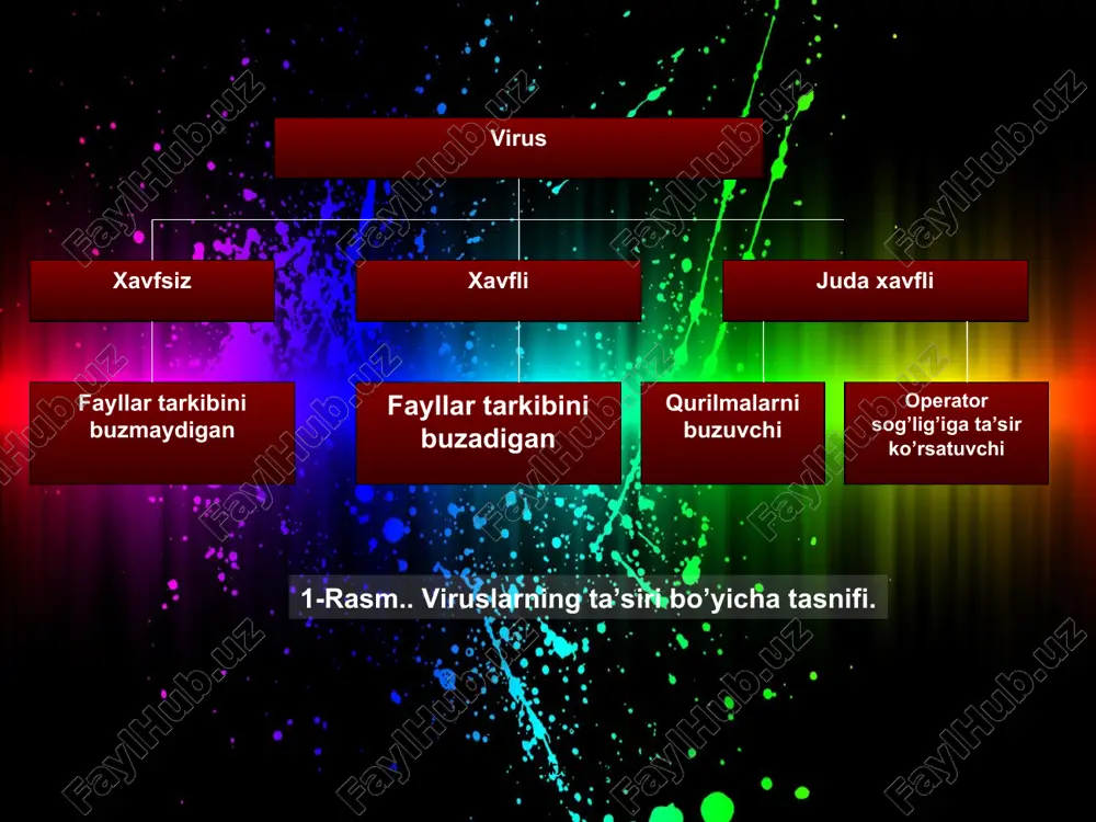 yonlar bajarilganda, bu haqida foydalanuvchiga xabar beradi. revizorlar – eng ishonchli himoyalovchi vosita bo’lib, diskning birinchi holatini xotirasida saqlab, undagi keyingi o’zgarishlarni doimiy ravishda nazorat qilib boradi. bunga adinf dasturi misol bo’ladi. quyidagi antivirus dasturlaridan keng foydalaniladi: notnon antivirus, kaspersky security. www.arxiv.uz www.arxiv.uz kasperskiy antivirus programmasi eng ommabop programmalardan bo’lib, u bir nechta zaruriy modullardan tashkil topgan: 1.skaner – qattiq diskni virus bilan zararlanganligini tekshiradi. umumiy qidirish rejimi buyrug’i berilsa, programma barcha fayllarni ketma-ket tekshiradi. shu bilan birgalikda arxiv fayllarni tekshirish ham mumkin. 2.monitor – bu programma vindovs bilan birgalikda avtomatik ravishda yuklanadi. u kompyuterda ishlatilayogan barcha fayllar va ochilayotgan barcha hujjatlarni avtomatik tarzda tekshiradi hamda virus topilgan holda foydalanuvchiga signal beradi. bundan tashqari monitor virus bilan zararlangan faylni bajarilish jarayonini chegaralab qo’yib, uning yuklanishga yo’l bermaydi. www.arxiv.uz www.arxiv.uz www.arxiv.uz www.arxiv.uz 3.inspektor – sezilmaydigan viruslarni topuvchi modul bo’lib, u fayllarning hajmini o’zgarishini tekshiradi. 4. mail checker (proveryat) – elektron pochta …