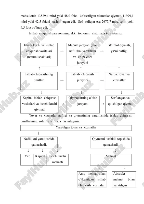 hnati bilan yaratilgan zaruriy (zm) va qo’shimcha (qm) mahsulotdan iboratdir. zaruriy mahsulot - bu ishchi va xizmatchilar tomonidan ish vaqtining bir qismi bo’lgan zaruriy ish vaqtida zaruriy mehnat bilan yaratiladi va ularga ish haqi, mehnat haqi ko’rinishida beriladi. ish haqi - ish kuchini qayta tiklash va takror ishlab chiqarish va oila a‘zolari ehtiyojlariga sarflanadi. sof mahsulotning zaruriy mahsulotdan ortiqcha qismi bo’lib, ishchi tomonidan qo’shimcha mehnat bilan yaratiladi. uni quyidagi ko’rinishda tasvirlash mumkin. sof mahsulot ↓ ↓ zaruriy mahsulot qo’shimcha mahsulot ↓ ↓ ↓ ↓ ↓ ↓ ish haqi ijtimoiy himoya fondlari foyda foiz renta soliqlar bozor iqtisodiyoti sharoitida har bir korxona qo’shimcha mahsulotni ko’paytirish yo’li bilan foyda olishga erishadi. qo’shimcha mahsulot uch yo’l bilan olinadi: 1. ishchilar sonini ko’paytirish; 2. ish kunini uzaytirish; 3. ish kuni chegarasi o’zgarmagan holda zaruriy ish vaqtini kamaytirish hisobidan qo’shimcha ish vaqtini ko’paytirishdir. ish kunini o’zgartirish yo’li bilan olingan qo’shimcha mahsulot абсолют qo’shimcha mahsulot deyiladi. …