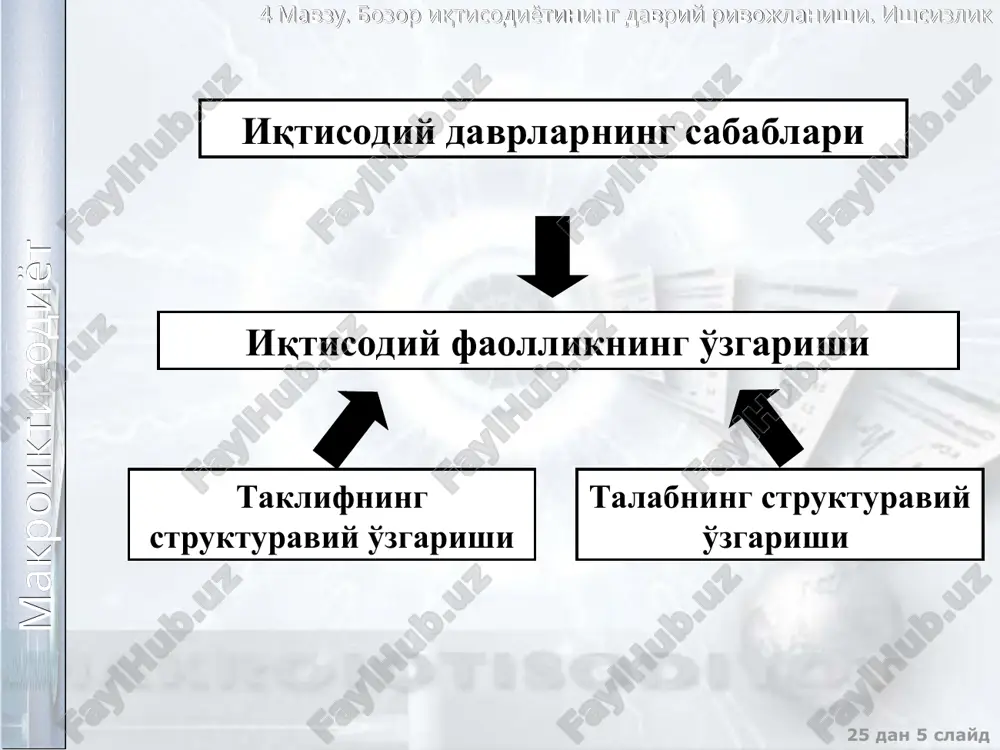 у. бозор иқтисодиётининг даврий ривожланиши. ишсизлик барча мавжуд ресурслардан тўлиқ фойдаланиш ёки ишсизликнинг табиий даражаси ҳолатида иқтисодиётда яратилиши мумкин бўлган маҳсулот ҳажмини иқтисодиётнинг ишлаб чиқариш потенциали деб аталади. потенциал яим деганда мамлакатдаги ишлаб чиқариш ресурсларидан тўлиқ фойдаланилган шароитда мумкин бўлган ишлаб чиқариш ҳажми тушунилади. агар ишсизликнинг ҳақиқий даражаси унинг табиий даражасидан бир фоизга ошиб кетса, яъни даврий ишсизлик 1 фоизни ташкил этса миллий иқтисодиёт яимни икки ярим фоизга (2,5%) кам яратади. яимнинг пастроқ даражаси ўз навбатида, ишлаб чиқаришда қатнашувчилар даромадларининг нисбатан камроқ бўлишини ва иқтисодиётнинг келгуси тараққиётини инвестициялаш имкониятлари қисқаришини билдиради. бу конун оукен қонуни дейилади. оукен қонунини формулада қуйидагича тасвирлаш мумкин: yуз= -2,5[ u -u] макроиктисодиёт 4 мавзу. бозор иқтисодиётининг даврий ривожланиши. ишсизлик юзага келган жаҳон молиявий -иқтисодий инқирози дунёдаги деярли барча ривожланган мамлакатларда макроиқтисодий берқарорликни келтириб чиқарди. «бу инқироз америка қўшма штатларида ипотекали кредитлаш тизимида рўй берган танглик ҳолатидан бошланди. дастлаб ақш ипотека бозорларида намоён бўлган мазкур инқироз …