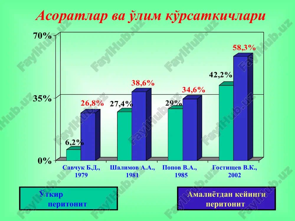 мболик асоратлар: юрак инфаркти, инсульт ... энцефалопатия, делирий, двс- синдром, ўткир нафас, юрак - қон томир, буйрак ва жигар етишмовчиликлари ... 1% 99% 57% 43% 25,8% 59,3% 18,5% 0% 35% 70% 15 ёшгача 16-60 ёш 60 ешдан юкори 6,2% 26,8% 27,4% 38,6% 29% 34,6% 42,2% 58,3% 0% 35% 70% 0% 20% 40% 60% 80%