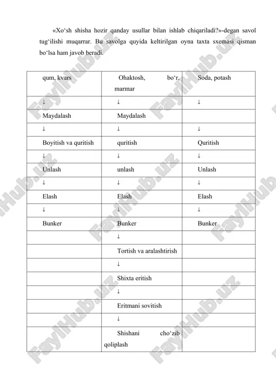 da cho‘zish qoliplarga puflab joylash gidravlik pressda blokni presslash blokni, puflash presslash ( ( ( ( kesish kesish kesish kesish,teshish shlifovkalash ( ( ( ( shlifovkalash shlifovkalash shlifovkalash payvandlash ( ( ( ( diometri 20-50 mm li quvurlar diometri 60-500 mm li quvurlar, quvurlarning murakkab detallari, chashka,tigel, silindr va izolyator shisha brustlar, plastinkalar, yuzali izolyatorlar otjig, kuchlanishni yuqotish,kimyoviy apparatlar texnika shishasi barcha tarmoqlarda keng qo‘llanadigan universal materialdir. birgina kvars shishalarining qo‘llanishini olib ko‘raylik, sovitgich, isitgich, vanna, idish, reaktor nasos, tigel, kolba, kovak, filtr, issiqlik texnikasi va metallurgiya termoparasi, g‘ilofi gaz va elektropech quvurlari, gaz gorekasi, nur texnikasida qo‘llanadigan yuqori voltli izolyator, katod va generator lampalarining detali, optik-kimyoviy sanoati tasviriy shishasi va h.zo. shisha yaqindan boshlab, atom va raketa texnikasi va kvant elektrotexnikasida qo‘llanilmoqda. u atom texnikasida nur sochilishidan saqlanish, nur tarqalishini dozirovka qilish, radioktiv nurdan saqlanish kabi muhim vazifalarni ham bajaradi. kvant elektrotexnikasida esa aktiv modda (neodim,erbiy, itterbiy, seriy va …