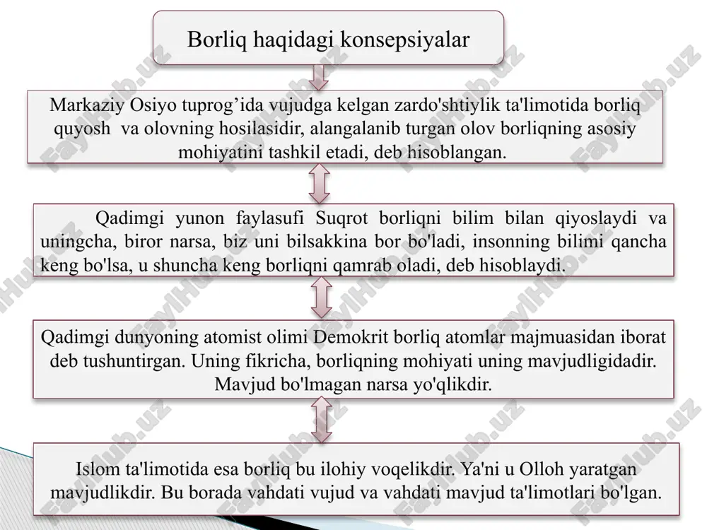osqichida namoyon bo'ladi; 2) materiyaning harakat shakllari bir-biri bilan genetik jihatidan, kelib chiqishi jahatdan ketma-ket boblangan, ya'ni harakatning murakkabroq shakllari uning nisbatan soddaroq shakllaridan kelib chiqqandir; 3) harakatning yuqori shakllari tarkibidagi quyi shakllari uning yuqori shakllariga ham mansubdir, ammo harakatning yuqori shakli o'zidan quyi shakldagi harakatga mansub emasdir. materalist bo'lgan faylasuflar harakat shakllarini turkumlaganida, quyidagi mulohazalarga tayanib ish yuritadilar: 25 bu konsepsiyada harakat shakllari uchta sinfga ajratiladi notirik tabiatda — elementar zarrachalar va maydon harakati tirik tabiatda - hayotning namoyon bo'lishi jamiyatda - odamning faoliyati. borliqning asosiy yashash shakllariga fazo narsalarning ko'lamini, hajmini, o'zaro joylashish tartibini, uzlukli yoki uzluksizligini ifodalasa, vaqt hodisalarning ketma-ketligi, jarayonlarning davomiyligini ifodalaydi. fazo va vaqtning xususiyatlari. fazo va vaqt borliq miqdoriy va sifatiy jihatlarni ifodalashiga qarab, metrik va topologik xususiyatlarga ega. fazo va vaqtning metrik xususiyatlari borliqning miqdoriy munosabatlarini aks ettirib, o'lchanadigan, ko'zga tashlanadigan va nisbiy tabiatli xususiyatlaridir. ularga ko'lam, bir jinslilik, izotroplik (anizotroplik) kabi xususiyatlar …