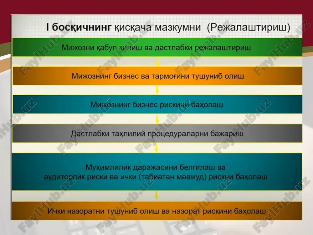 , алиев с, маъмуров б, ахмедов к, бердиев в, исмоилов м., ашуров а. бирламчи ва йиғма ҳужжатларни қарама-қарши усулда таққослаш, ав аудити бўйича далилларнинг етарлилигини баҳолаш, оралиқ аудиторлик маълумотнома(далолатнома)лари асосида умумий аудиторлик маълумотнома(далолатнома)ларини тузиш, таҳлил қилиш асосий воситалар аудити бўйича оралиқ ва умумий аудиторлик маълумотномалари ёки далолатномалари, аудиторлик ҳисоботи учун маълумотнома 5 асосий воситалар аудити натижасида аниқланган хато ва қоидабузарликларни пайдо бўлиш сабабларини таҳлил қилиш ва уларни келгусида такрорланмаслиги юзасидан амалий тавсиялар ишлаб чиқиш 15.03.2022 алимов м., алиев с, маъмуров б, ахмедов к, бердиев в, исмоилов м., ашуров а. аниқланган жами камчиликлар рўйхатини тузиш, таҳлил қилиш, баҳолаш ва прогнозлаштириш, гипотеза ва прогнозлаштириш асосий воситалар аудити бўйича оралиқ ва умумий аудиторлик маълумотномалари ёки далолатномалари, аудиторлик ҳисоботи учун маълумотнома 6 асосий воситалар аудити бўйича аудиторлик ҳисоботи учун маълумот тайёрлаш ва текширув натижаларини мижоз-корхона раҳбариятига тақдим этиш 15.03.2022 алимов м. текшириш натижалари бўйича умумий маълумотнома тайёрлаш, баҳолаш ва прогнозлаштириш асосий воситалар аудити бўйича …
