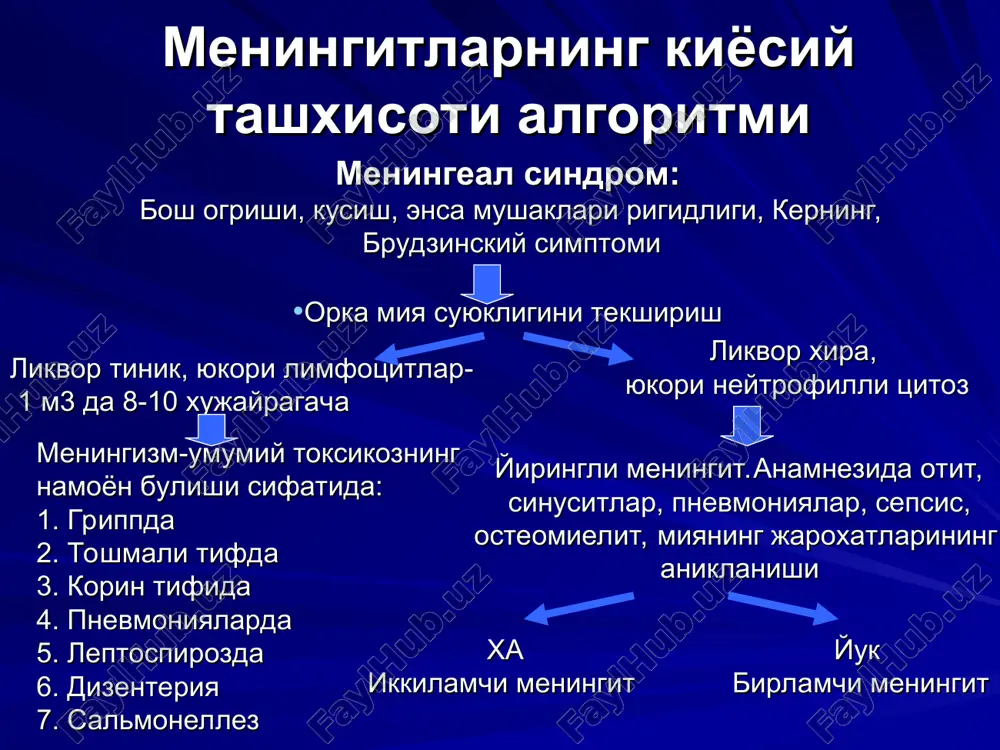 дозаларда (200-500 минг ед/кг суткасига) хар 4 соатда м/о, полусинтетик пенициллинлар. пенициллинни кутара олмаслик холларида левомицетин сукцинат 50-100 мг/кг суткасига в/и ёки м/о, роцефин 0,5-1,0 1 ёки 2 марта суткасига в/и. дезинтоксикацион даво – 5-10% глюкоза, реополиглюкин ва б. в/и. дегидратацион даво – лазикс, диакарб, фуросемид, 15-20%ли маннитол 1-3 г/кг курук модда суткасига хисобидан. энцефалит белгилари намоён булганда – гкс-преднизолон 1-3 мг/кг, дексаметазон 1-3 кун давомида. симптоматик даво менингококкли инфекциянинг профилактикаси бемор ёки бактерия ташувчини эрта изоляция килиш. бемор аникланган жамоада хар кунги термометрия, тери ва бурун-халкумни куздан кечириб туриш билан 10 кунлик карантин. мулокотда булганларга – 3-7кунлик интервал билан 2 мартадан бурун-халкумдан суртмани бак. экиш. фаол иммунизация максадида вакциналар кулланади: а-вакцина (россия), в-вакцина, vamegoc bs (куба), дивалент “менинго а+с” франция.