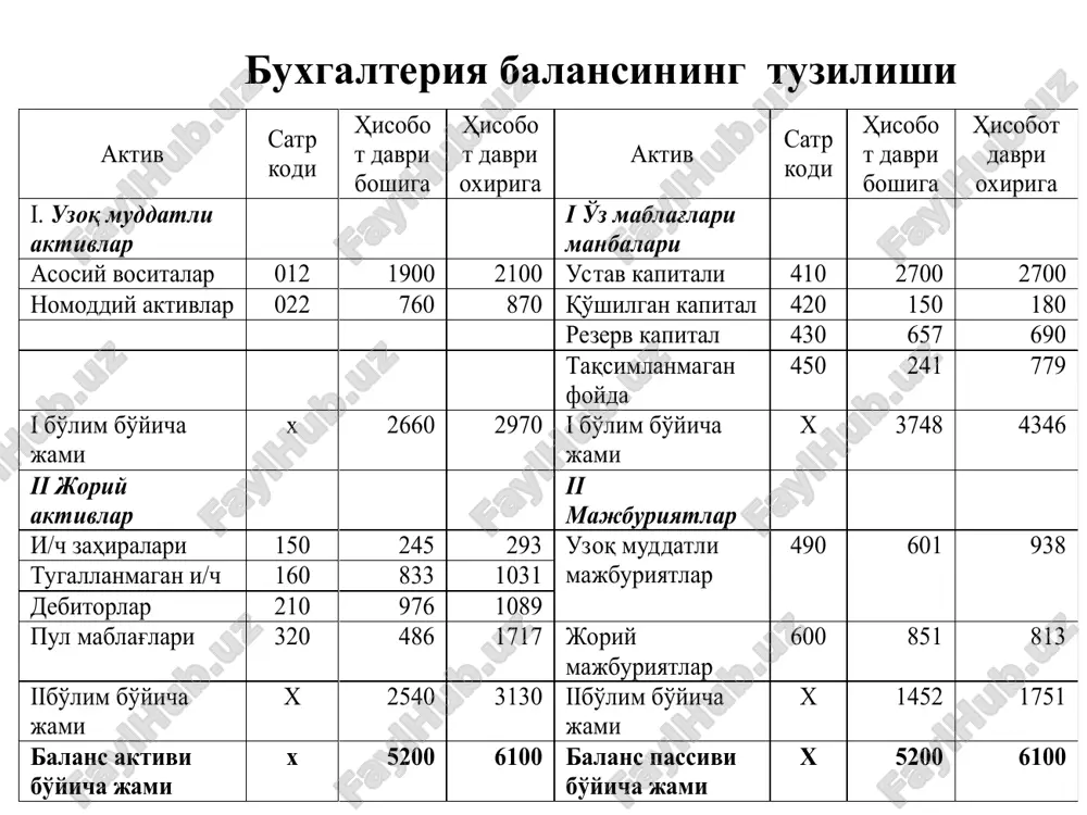 ланснинг активида ҳам, пассивида ҳам бир хил суммага камайишга олиб келди. лекин баланс тенглиги бузилмади. юқоридаги барча муомалаларни акс эттирганимиздан сўнг корхона ба ланси қуйидаги кўринишга келади , якуний баланс актив сумма, сўм пассив сумма, сўм асосий воситалар (+500000) 1812600 устав капитали . 1448960 материаллар (-8600) 15600 резерв капитали (+500000) 500000 асосий ишлаб чиқариш (+8600) 52450 ҳодимлар билан меҳнат ҳақи бўйича ҳисоблашувлар (-14500) 25390 бюджет билан ҳисоб-китоблар (+14500) 14500 ҳисоб-китоб счети(-13900) 120500 мол етказиб берувчилар(-13900) 12300 баланс 2 001150 баланс 2 001150 “коррект мебель” мчжнинг 2019 йил 1 январ ҳолатига қуйидаги актив ва пассивлар келтирилган № счётларнинг номи сумма, сўм. актив пассив 1 асосий воситалар 991 000 2 асосий воситаларнинг эскириши 50 000 3 мол етказиб берувчиларга қарздорлик 195 000 4 материаллар 16 800 5 касса 15 700 6 бюджетга тўловлар бўйича қарздорлик 9 200 7 ҳисоб-китоб счёти 246 000 8 устав капитали 784 600 9 қисқа муддатли банк кре …