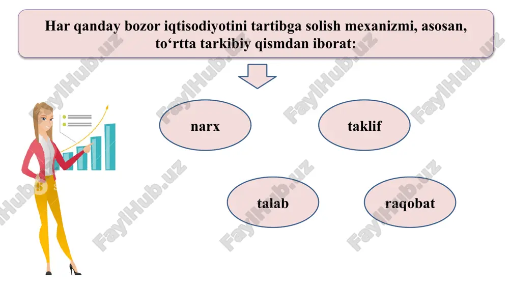 lab va bozor talabi. iste'molchilar ma'lum bir tovarni uning narxi past bo'sa, ko'poq sotib ola boshlaydi. iste'molchi uchun narx sotib olishga xalaqit qiluvchi to'siq sifatida namoyon bo'ladi. bu to'siq qancha yuqori bo'lsa, u shuncha kam tovar sotib oladi. boshqacha aytganda, yuqori narx iste'molchining xarid qilish istagini so'ndiradi, past narx esa bu istakni kuchaytiradi. talabga narxdan tashqari quyidagi asosiy omillar ta’sir ko‘rsatadi: 1) iste’molchining didi; 2) bozordagi iste’molchilar soni; 3) iste’molchining daromadlari; 4) bir-biriga bog‘liq tovarlarning narxi; 5) kelajakda narx va daromadlarning o‘zgarishi ehtimoli. talabning hajmiga va miqdoriganarxdan tashqari ta'sir etuvchi omillar talab egri chizig’i taklif tushunchasi, uning egri chizig’i va unga ta’sir qiluvchi omillar ma’lum vaqt oralig‘idagi narxlarning muayyan darajasida ishlab chiqaruvchi yoki sotuvchilar tomonidan ma’lum turdagi tovar va xizmatlarning bozorga chiqarilgan miqdori taklif deyiladi. narxning o‘zgarishi bilan taklif etilayotgan tovar miqdorining to‘g‘ri bog‘liqlikdagi o‘zgarishi taklif qonuni deyiladi. iste’molchi uchun narxning oshishi to‘siq rolini o‘ynasa, ishlab chiqaruvchi uchun rag‘batlantirish vazifasini …
