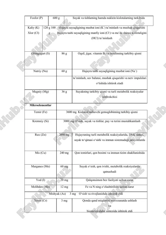 i jarayonlarda mis (cu) 240 mg qon tomirlari, qon bosimi va immun tizim shakllanishida marganes (mn) 60 mg suyak oʻsish, qon ivishi, metabolik reaksiyalarda qatnashadi yod (i) 20 mg qalqonsimon bez faoliyati uchun zarur molibden (mo) 12 mg fe va n ning oʻzlashtirilishi uchun zarur mishyak (as) 3 mg oʻsish va rivojlanishda ishtirok etdi xrom (cr) 3 mg qonda qand miqdorini muvozanatda ushlash va biomolekulalar sintezida ishtirok etdi kobalt (co) 3 mg vitamin b12 va eritrotsitlar tarkibiga kiradi selen (se) 2 mg immun sistema, yurak va me’da osti bezi uchun muhim vanadium (v) 2 mg suyak va tishlarning shakllanishi va ovqatdan energiya olish uchun kerak elеmеntlаrning turli organlarda oʻzaro farqli ravishda tarqalganligi ularning topografiyasi deyiladi. masalan, quyidagi 1.2. jadvalda odam organ va toʻqimalarida saqlanadigan elementlarning % miqdorlari keltirilgan. organizmdagi elementlarning ortiqcha miqdori ma’lum bir organlarda zahira sifatida toʻplanadi, ana shu organlar element uchun depo hisoblanadi. ushbu element uchun zarurat tugʻilganda …