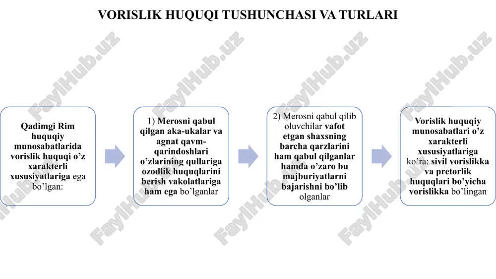 hujjatdir. vasiyatnomaning bir tomonlama ekanligini xarakteri shundaki, uni vasiyat qoldiruvchi istagan vaqtda o’zgartirish yoki bekor qilish huquqlariga ega bo’lgan. hatto oldingi tuzgan vasiyatnoma o’rniga yangisini tuzib, oldingisini kuchini yo’qotishi mumkin edi vasiyatnomani tuzish uchun maxsus layoqat talab etilgan. vasiyatnomani tuzish layoqatiga muomalaga layoqatsiz shaxslar ega emas edilar vorislik huquqi tushunchasi va turlari vasiyatnomaning shakli uzoq vaqt davomida asta-sekin soddalashtirilib kelingan, lekin shunda ham yustinian kodeksida ko’rsatilganidek, baribir bu masalani hal qilish nihoyatda murakkab bo’lgan. unga ko’ra, vasiyatnomani tuzish paytida 7 nafar guvohning qatnashishi talab etilgan, lekin dastlabki paytlarda yozma shakl majburiy hisoblanmagan xususiy asosda vasiyatnomalarni tuzish bilan bir qatorda oilaviy asosda vasiyatnomalarni tuzishga ham ruxsat etilgan, ya’ni bunda davlat organlari qatnashgan. vasiyatnoma qoldiruvchining roziligi bilan sudning protokoli yoki munitsipal magistratning protokoliga kiritish hamda vasiyatnomani imperator kanselariyasiga saqlashga topshirish orqali ham amalga oshirilgan vasiyat qoldiruvchi tomonidan aniq “persona certa” tayinlanishi kerak bo’lgan. ayniqsa, merosni qabul qiluvchi shaxsni meros qoldiruvchi o’zi yozma …