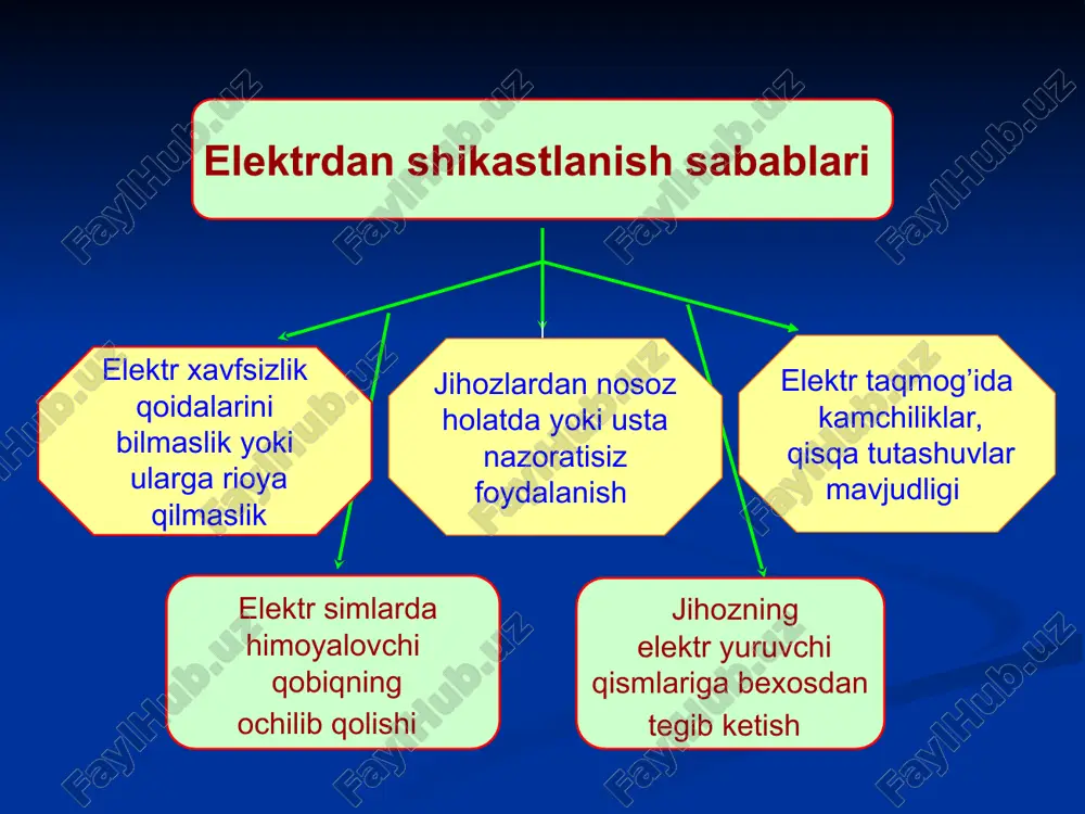 elektr tokidan shikastlanishda birinchi tibbiy yordam ko’rsatish (dars ishlanma) - Page 5